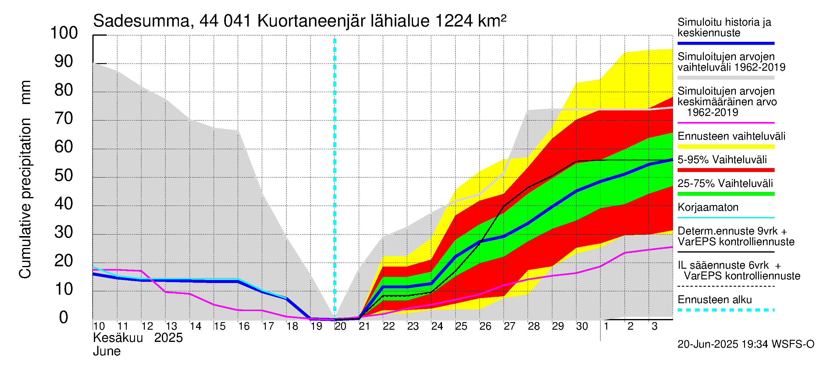 Lapuanjoen vesistöalue - Kuortaneenjärvi: Sade - summa