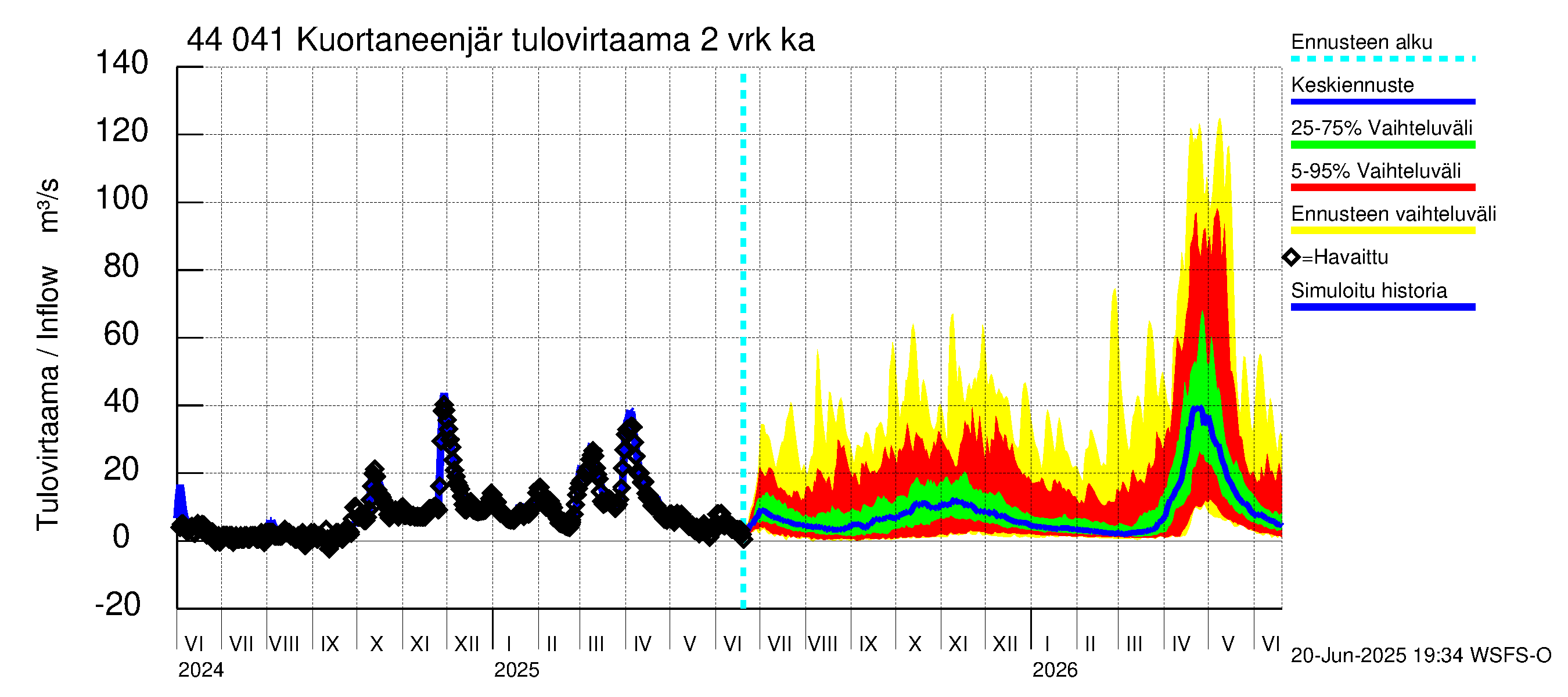 Lapuanjoen vesistöalue - Kuortaneenjärvi: Tulovirtaama (usean vuorokauden liukuva keskiarvo) - jakaumaennuste