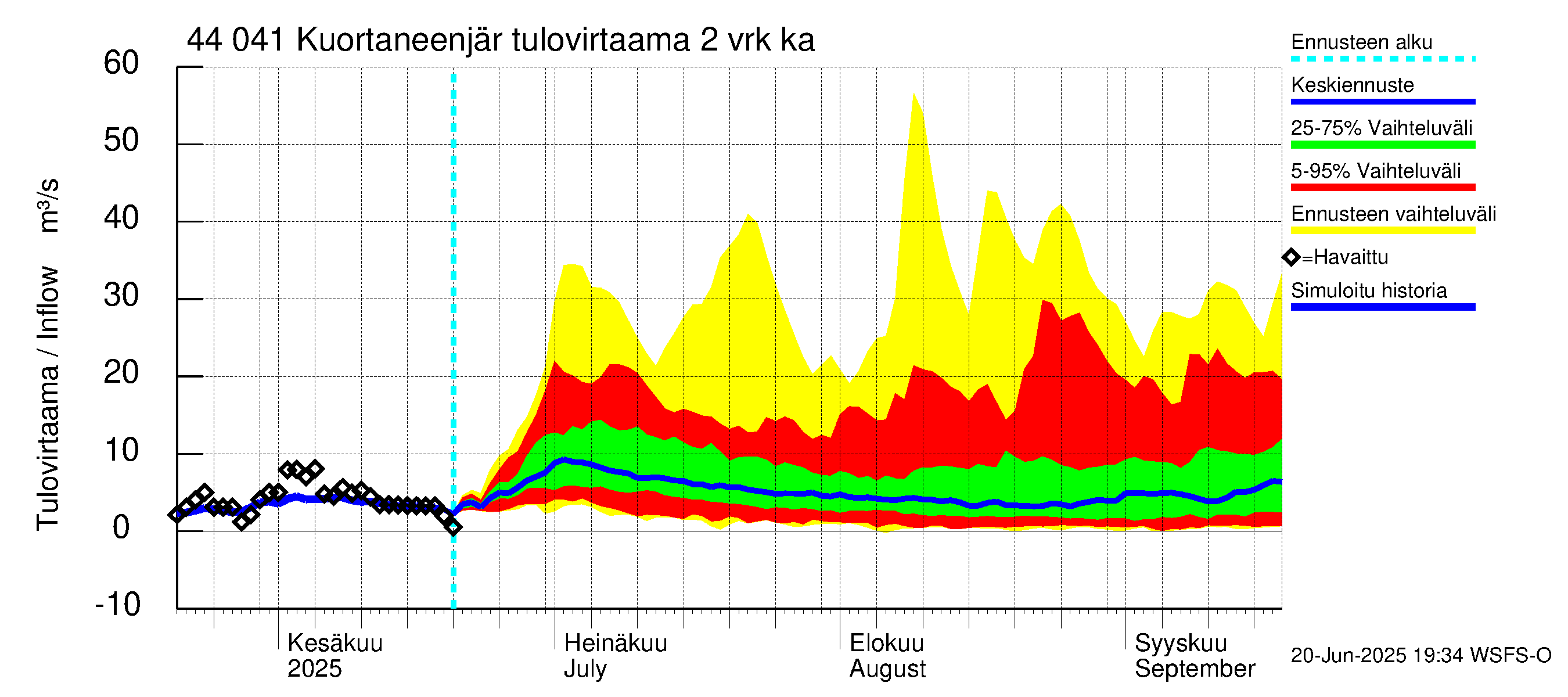 Lapuanjoen vesistöalue - Kuortaneenjärvi: Tulovirtaama (usean vuorokauden liukuva keskiarvo) - jakaumaennuste