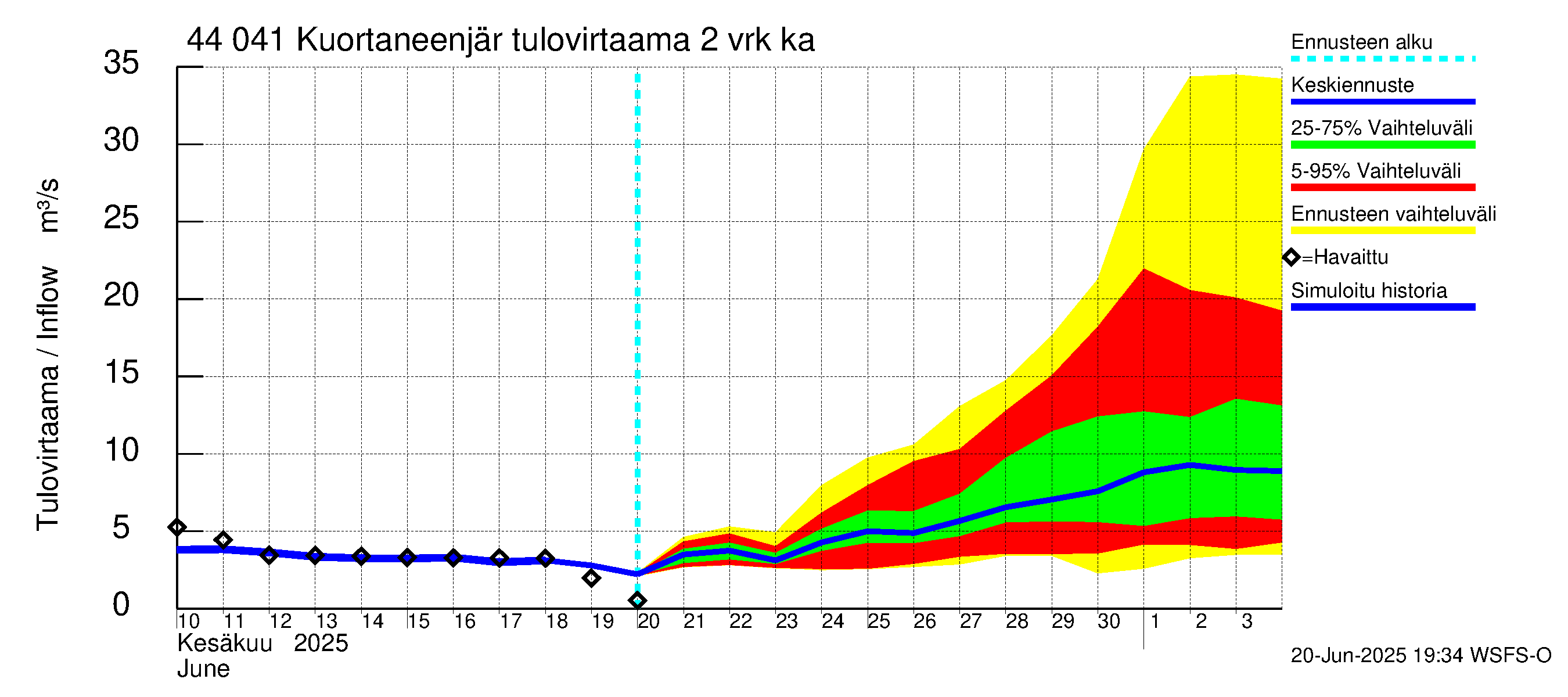 Lapuanjoen vesistöalue - Kuortaneenjärvi: Tulovirtaama (usean vuorokauden liukuva keskiarvo) - jakaumaennuste