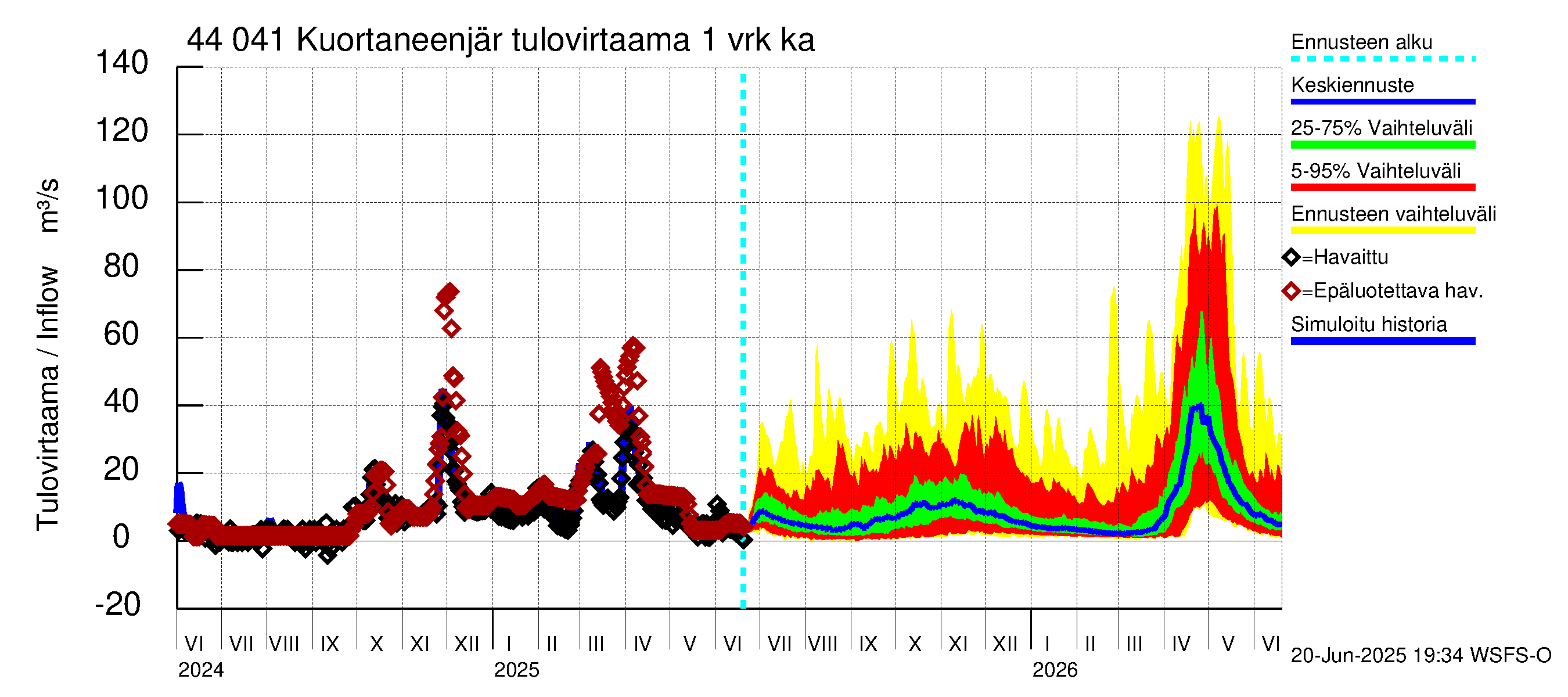 Lapuanjoen vesistöalue - Kuortaneenjärvi: Tulovirtaama - jakaumaennuste