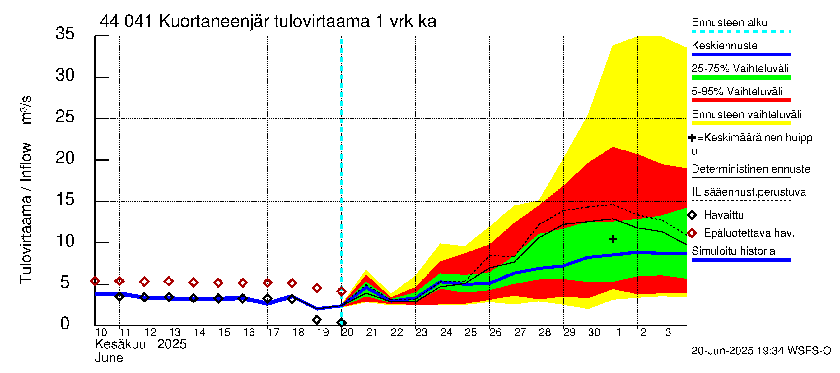 Lapuanjoen vesistöalue - Kuortaneenjärvi: Tulovirtaama - jakaumaennuste