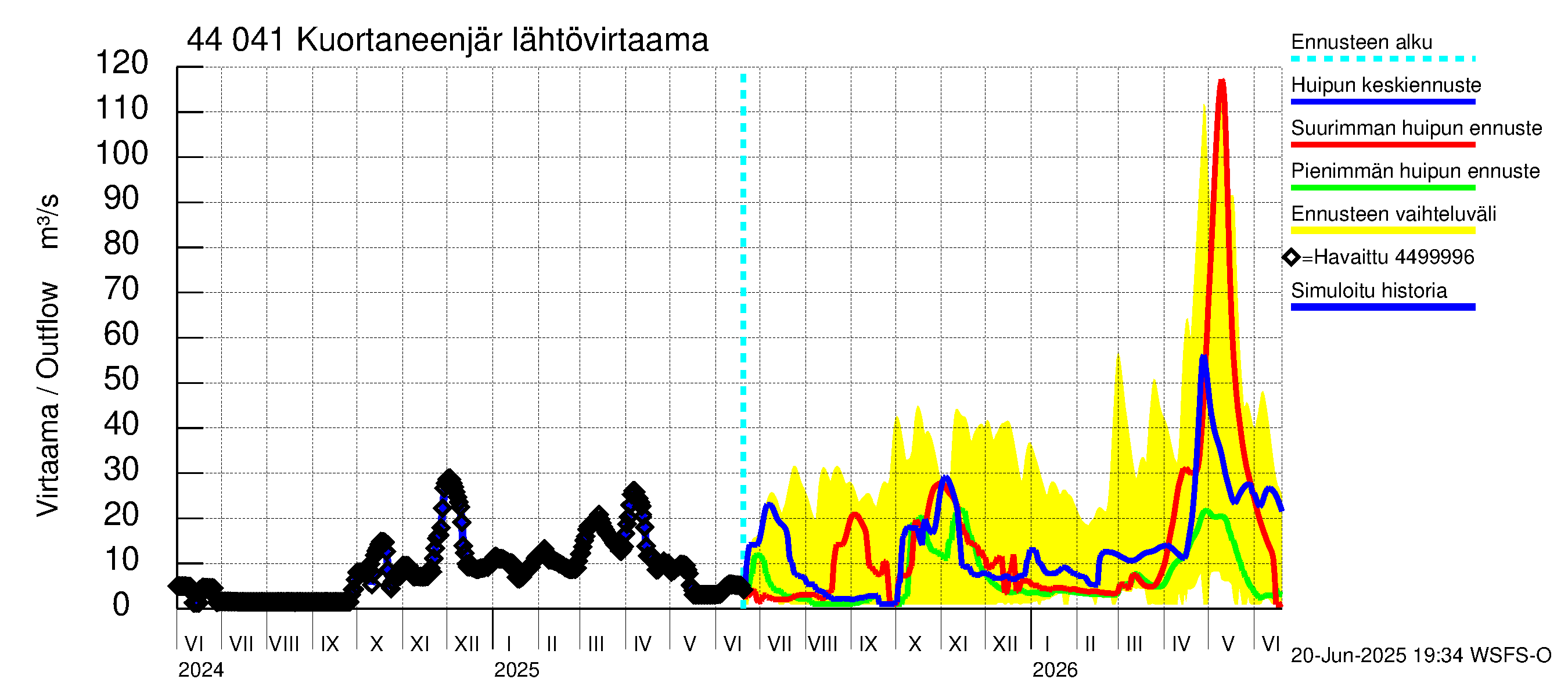 Lapuanjoen vesistöalue - Kuortaneenjärvi: Lähtövirtaama / juoksutus - huippujen keski- ja ääriennusteet