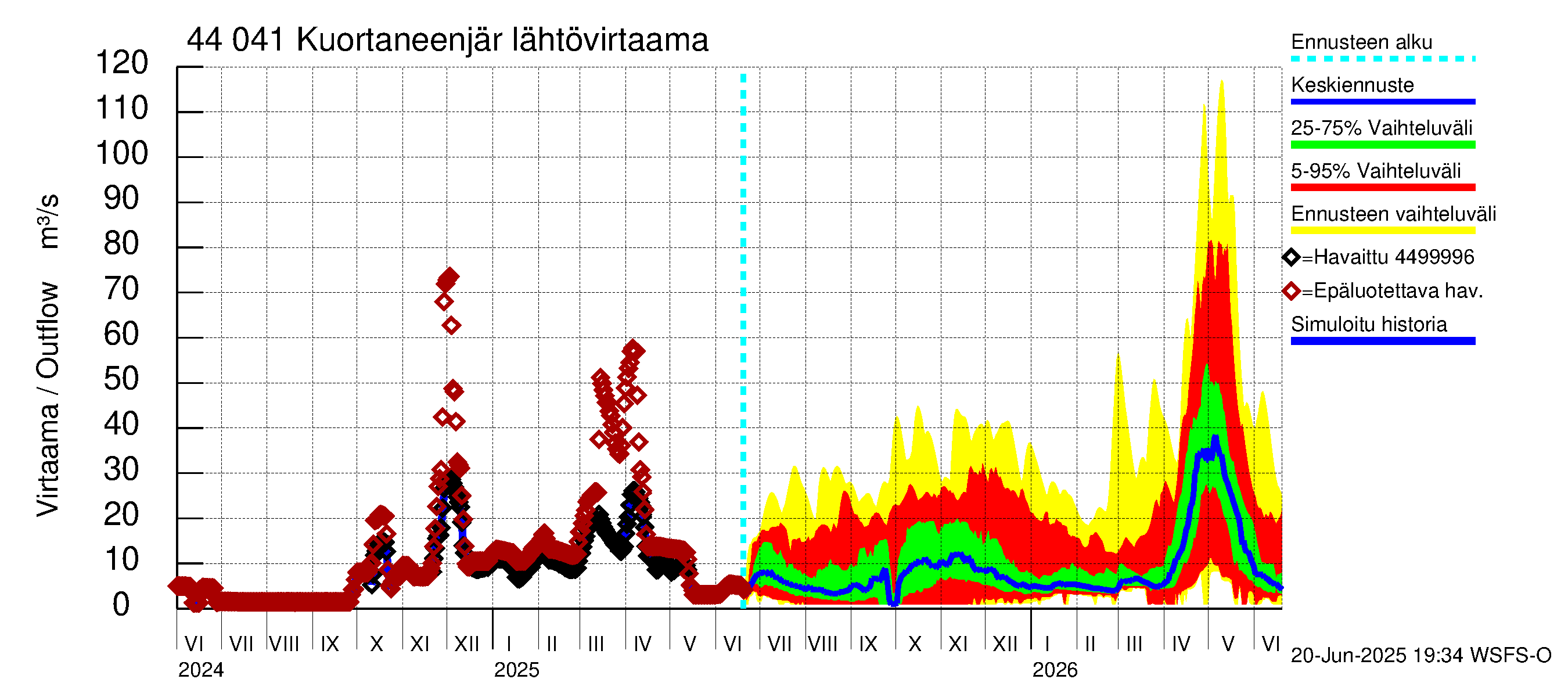 Lapuanjoen vesistöalue - Kuortaneenjärvi: Lähtövirtaama / juoksutus - jakaumaennuste