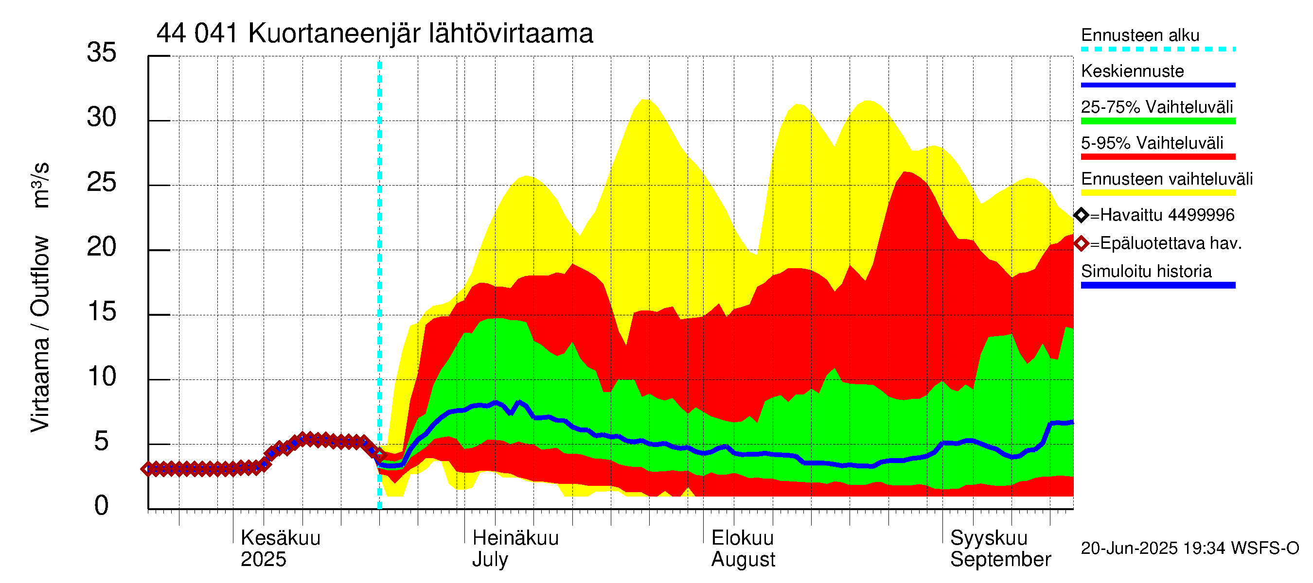 Lapuanjoen vesistöalue - Kuortaneenjärvi: Lähtövirtaama / juoksutus - jakaumaennuste