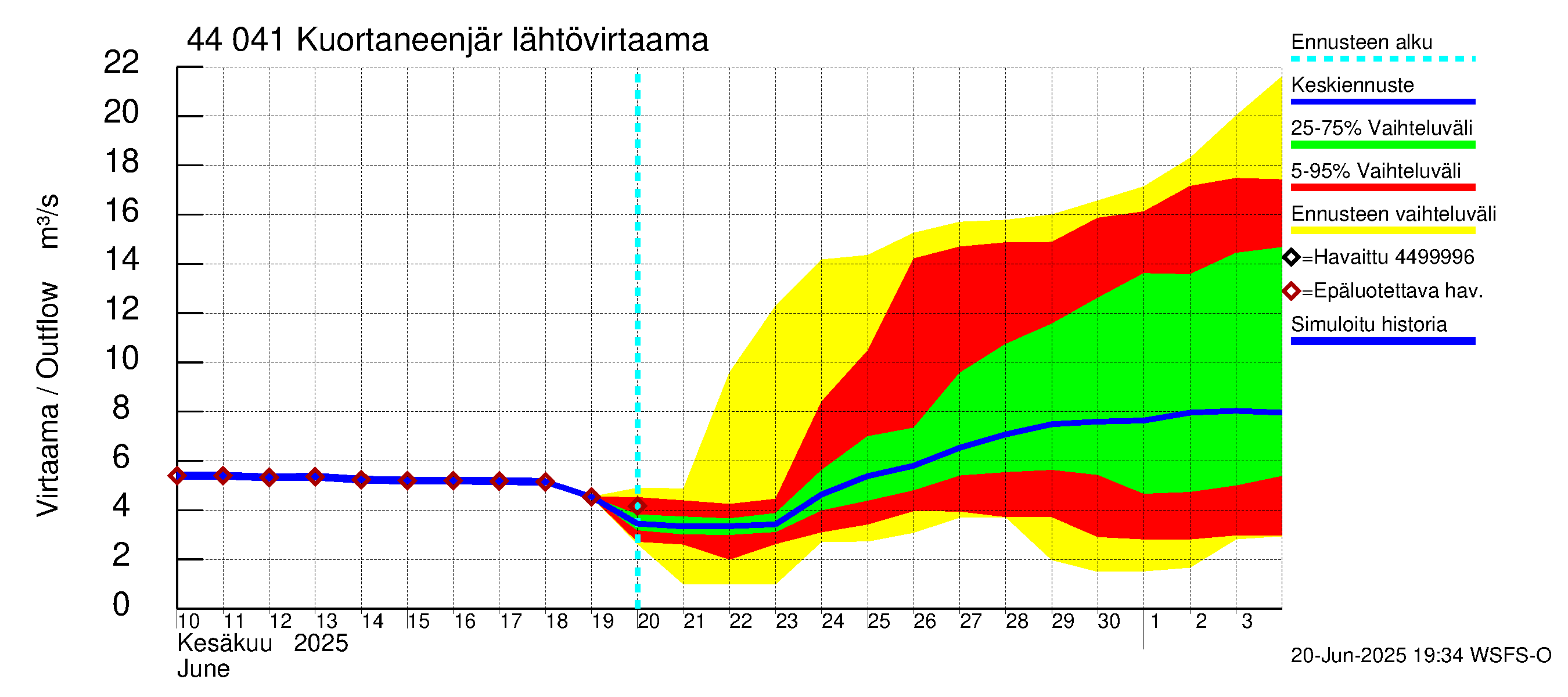 Lapuanjoen vesistöalue - Kuortaneenjärvi: Lähtövirtaama / juoksutus - jakaumaennuste