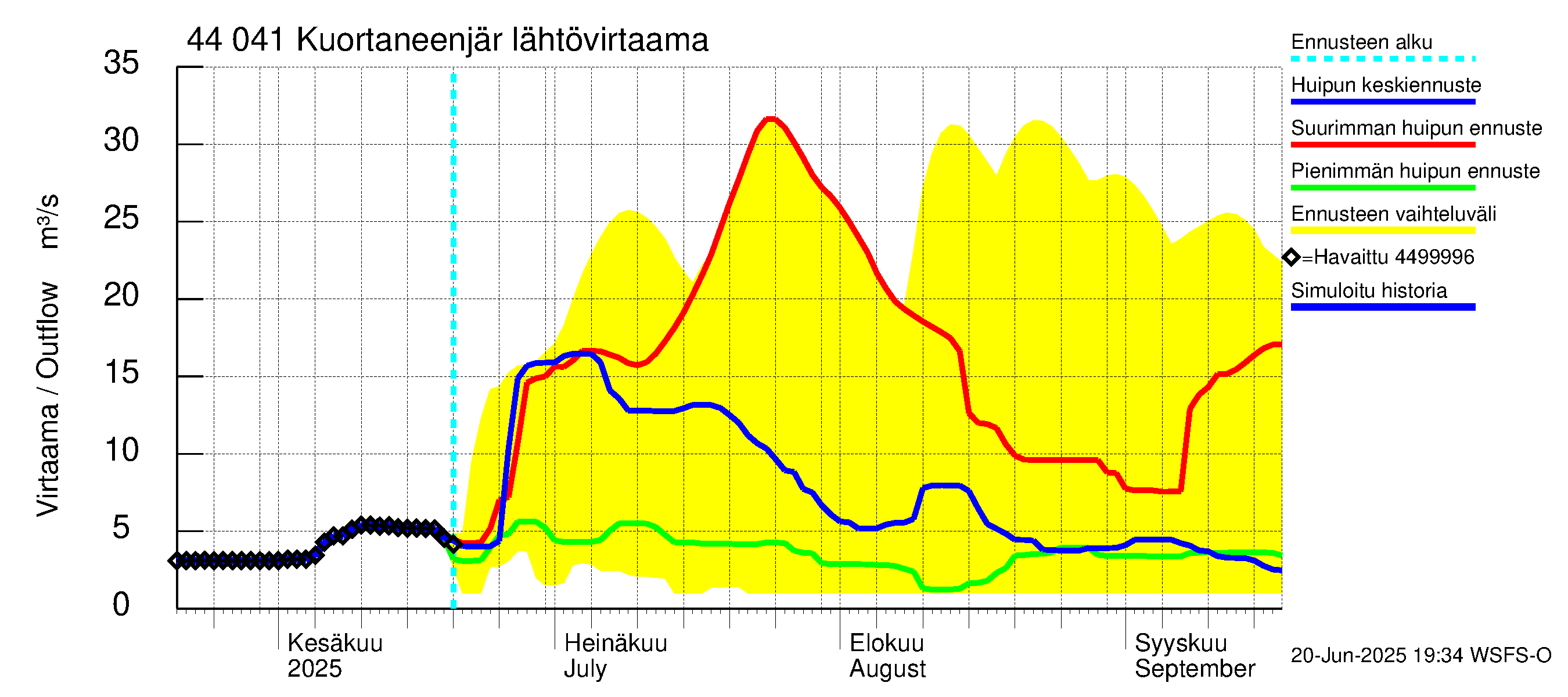 Lapuanjoen vesistöalue - Kuortaneenjärvi: Lähtövirtaama / juoksutus - huippujen keski- ja ääriennusteet