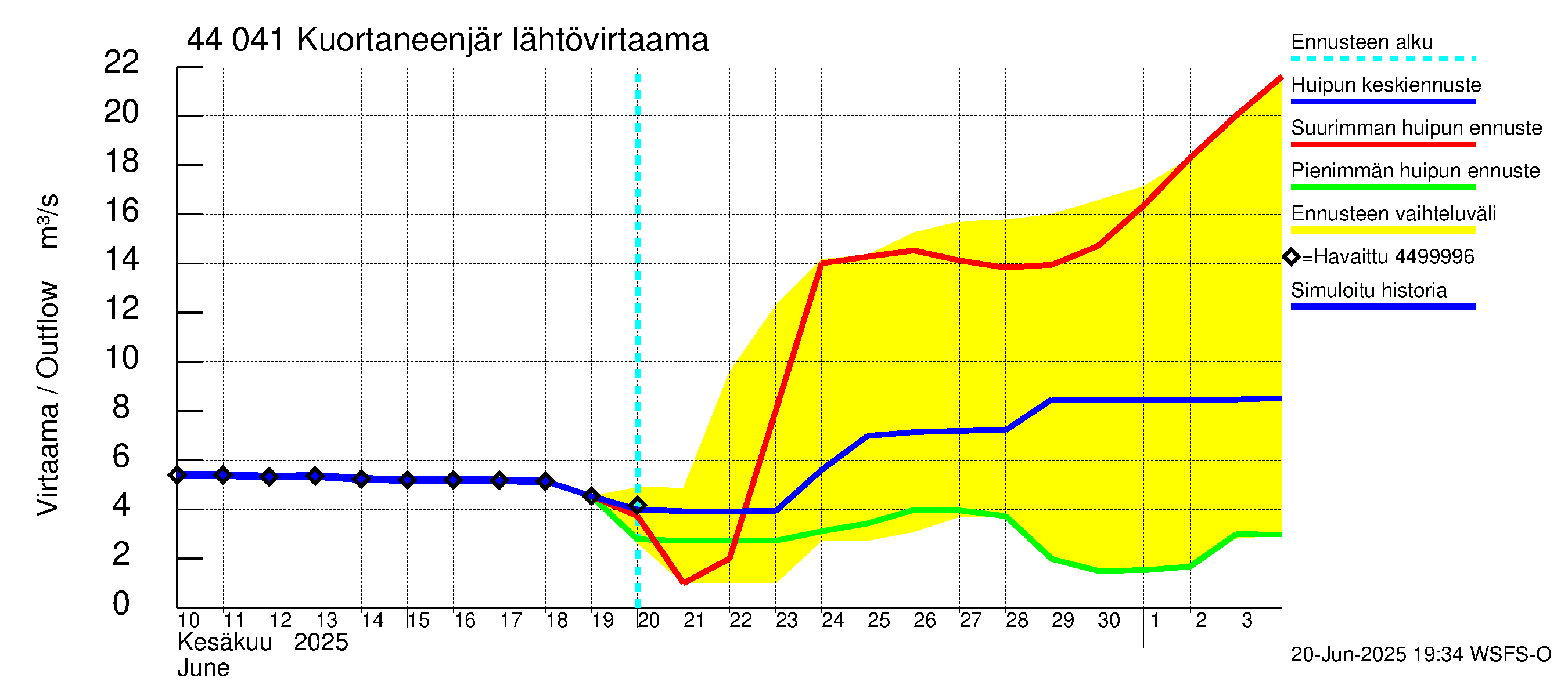 Lapuanjoen vesistöalue - Kuortaneenjärvi: Lähtövirtaama / juoksutus - huippujen keski- ja ääriennusteet