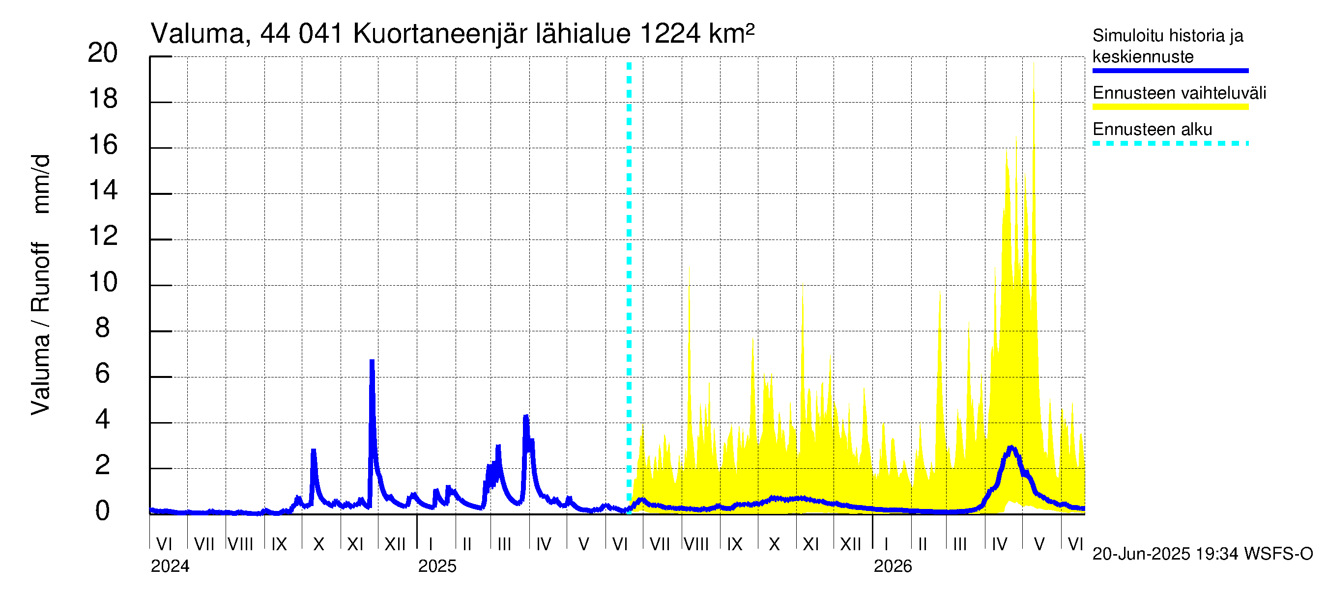 Lapuanjoen vesistöalue - Kuortaneenjärvi: Valuma