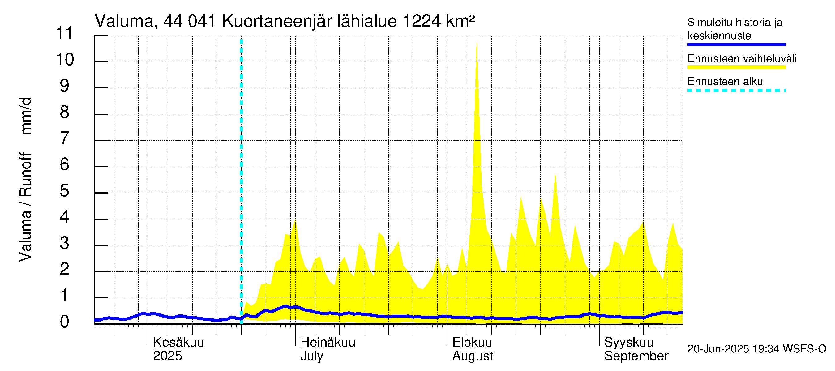 Lapuanjoen vesistöalue - Kuortaneenjärvi: Valuma
