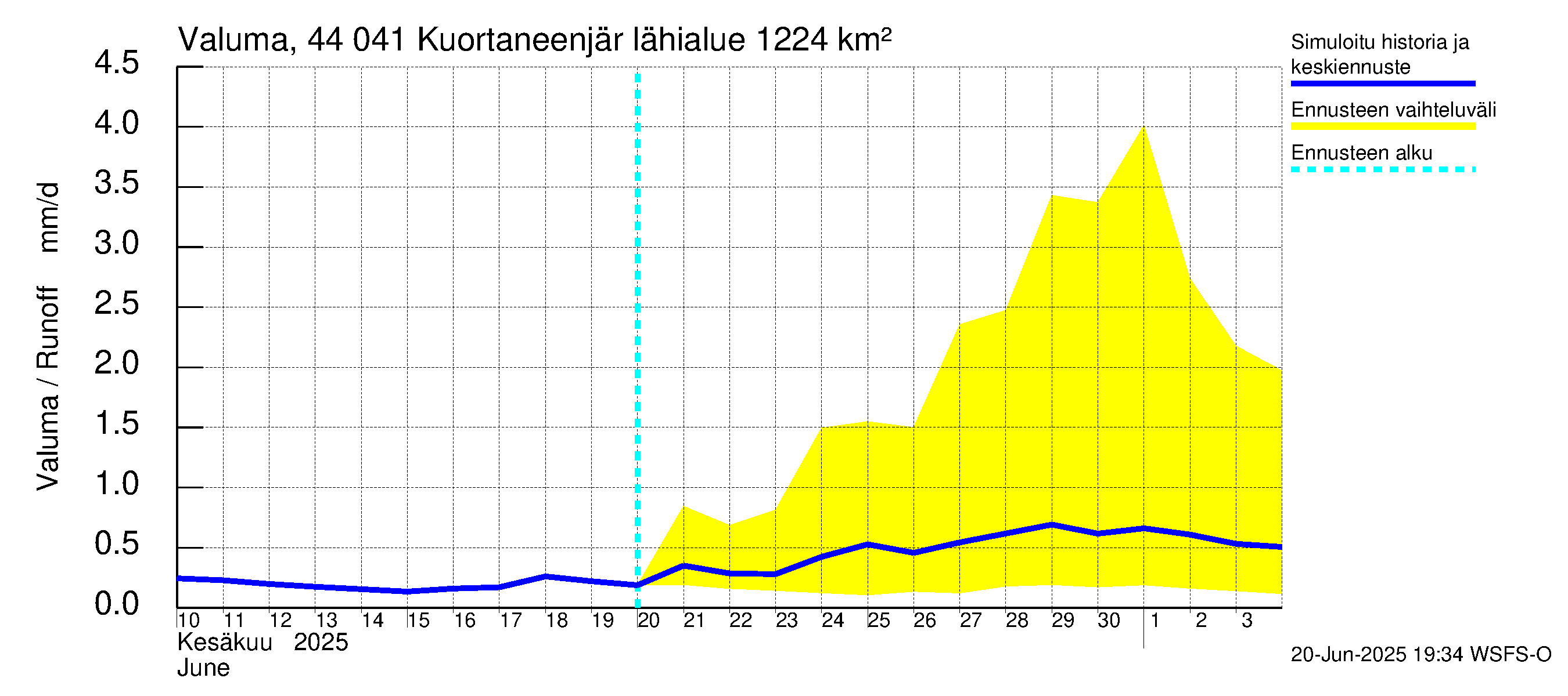 Lapuanjoen vesistöalue - Kuortaneenjärvi: Valuma