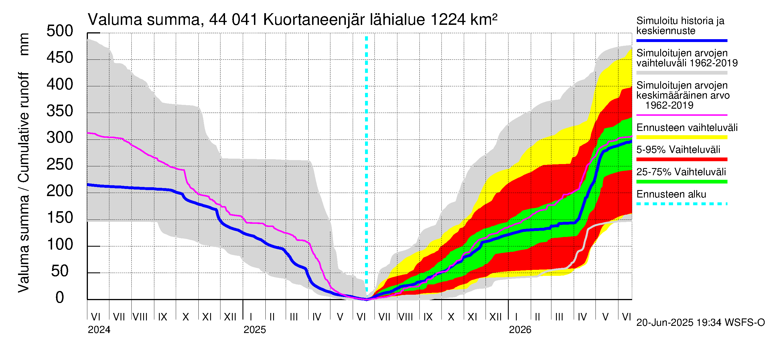 Lapuanjoen vesistöalue - Kuortaneenjärvi: Valuma - summa