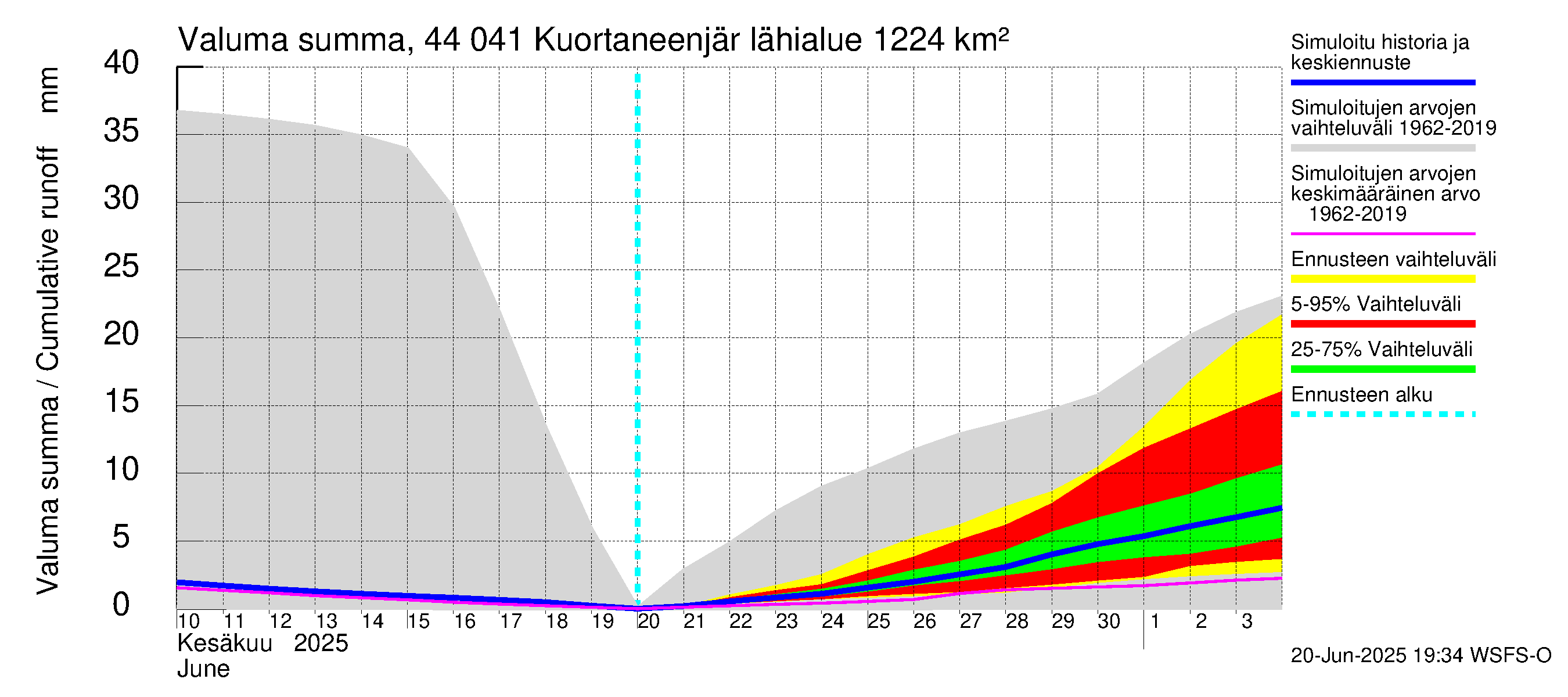 Lapuanjoen vesistöalue - Kuortaneenjärvi: Valuma - summa