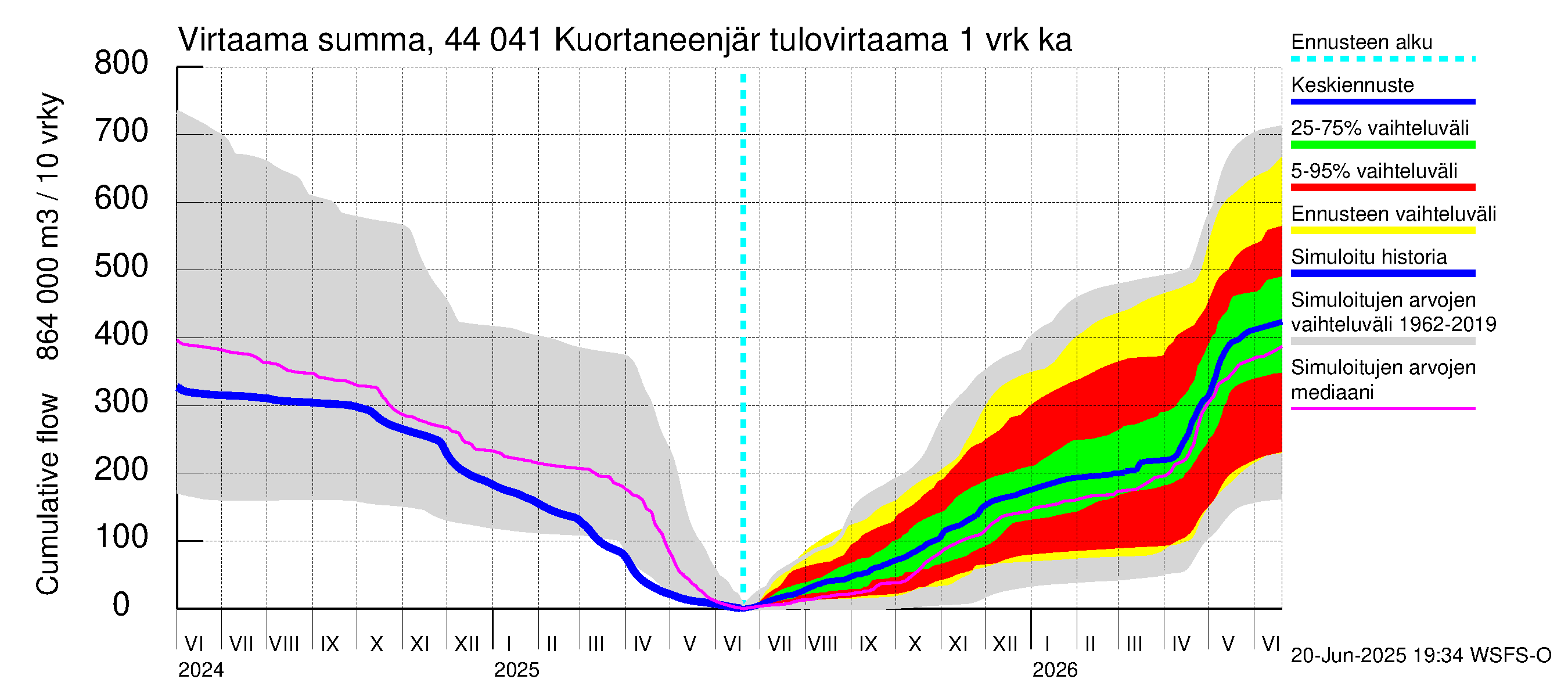 Lapuanjoen vesistöalue - Kuortaneenjärvi: Tulovirtaama - summa