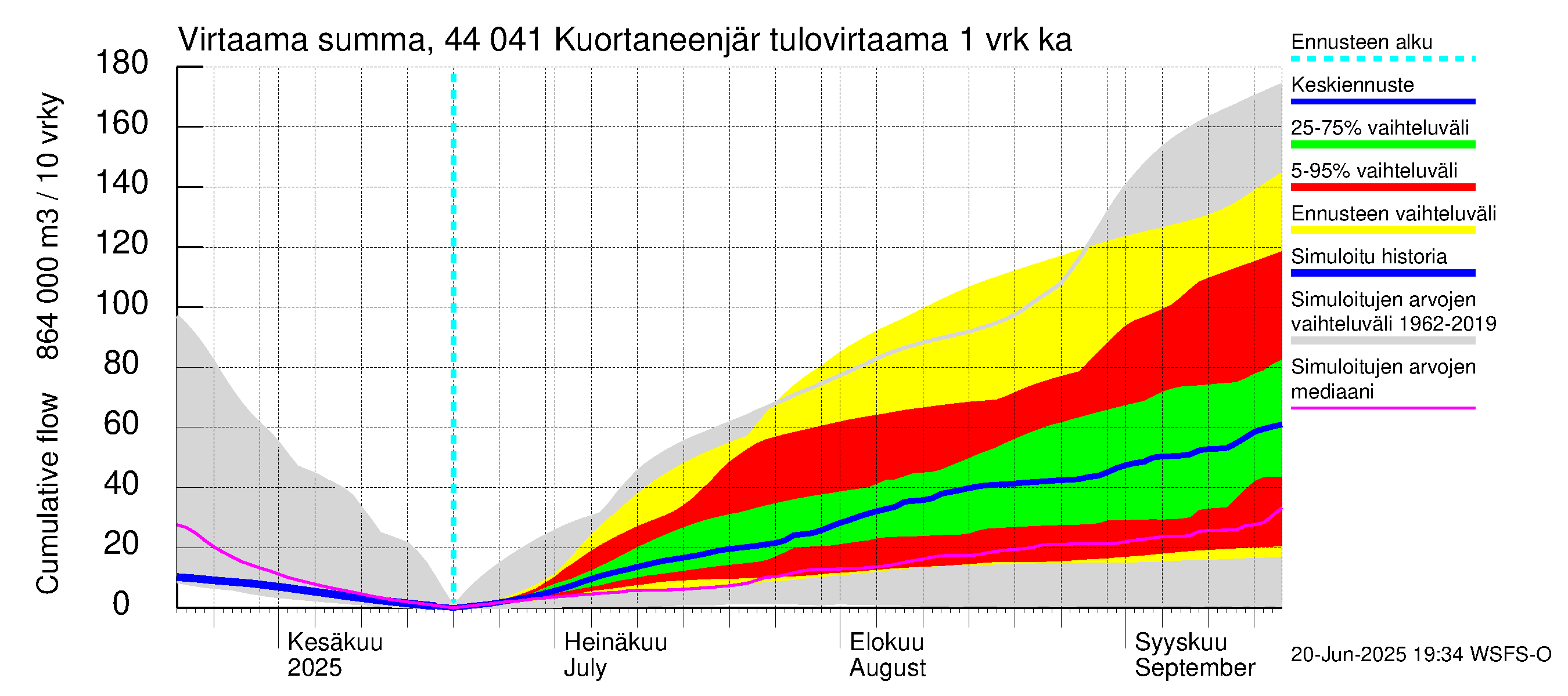 Lapuanjoen vesistöalue - Kuortaneenjärvi: Tulovirtaama - summa