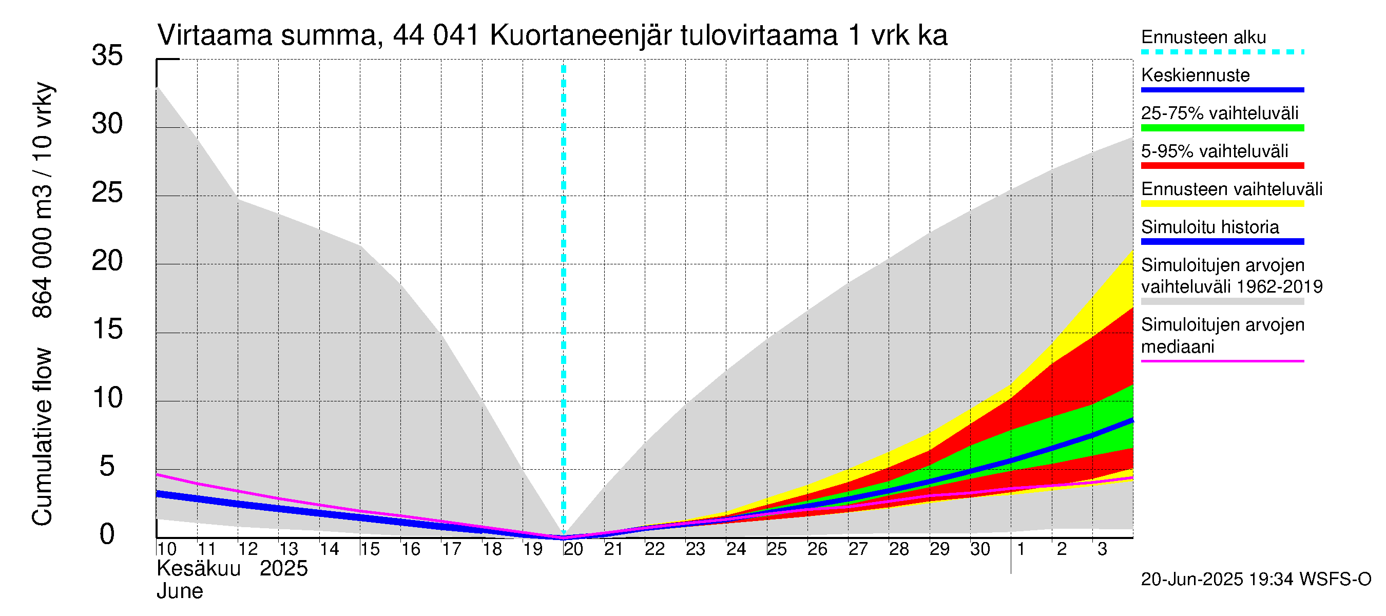 Lapuanjoen vesistöalue - Kuortaneenjärvi: Tulovirtaama - summa