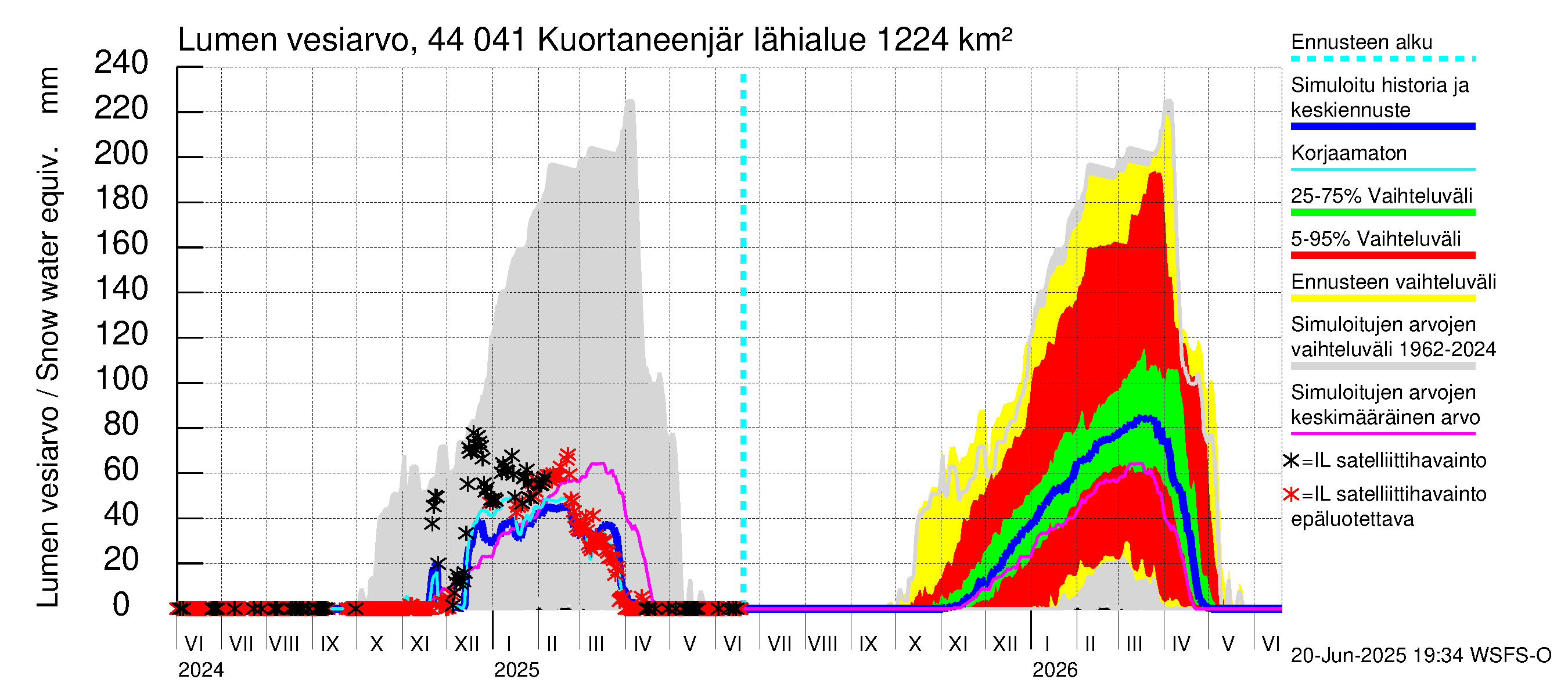 Lapuanjoen vesistöalue - Kuortaneenjärvi: Lumen vesiarvo