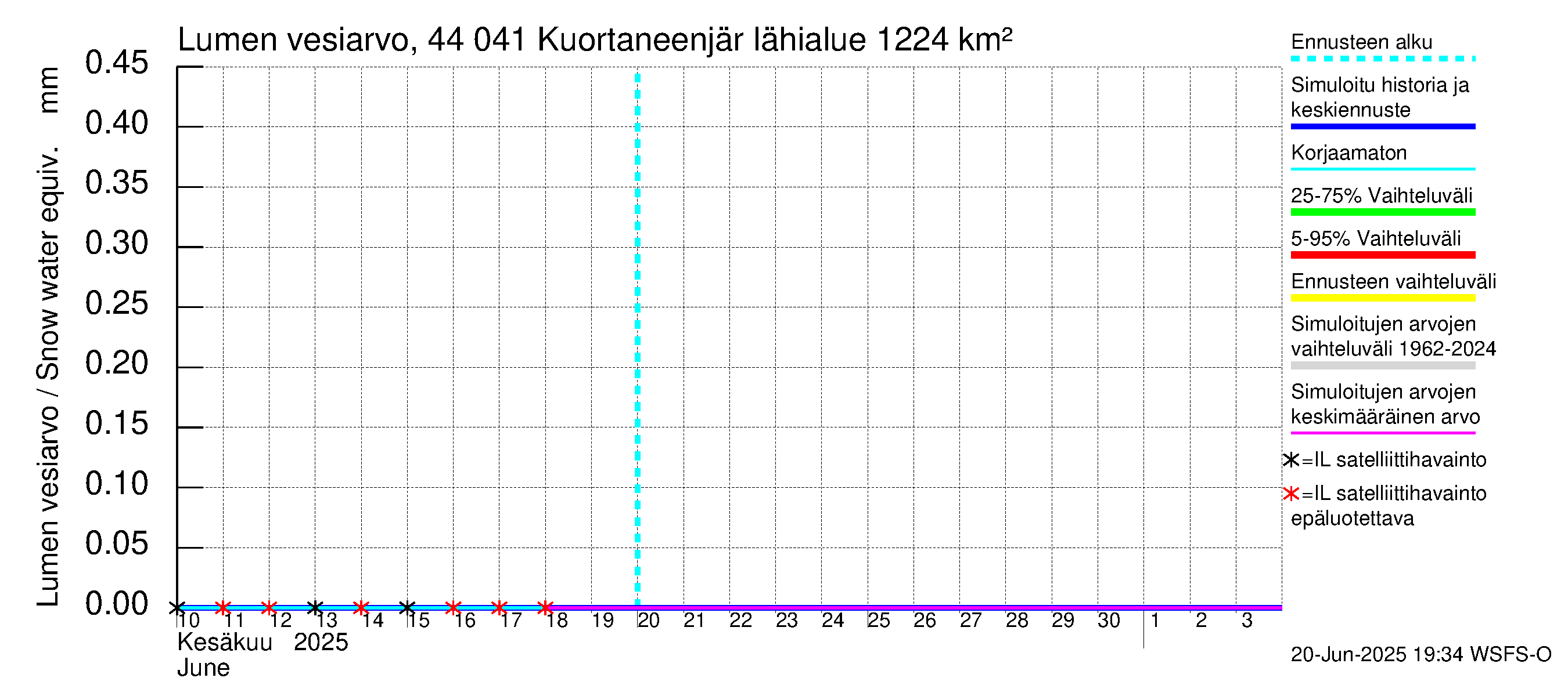 Lapuanjoen vesistöalue - Kuortaneenjärvi: Lumen vesiarvo