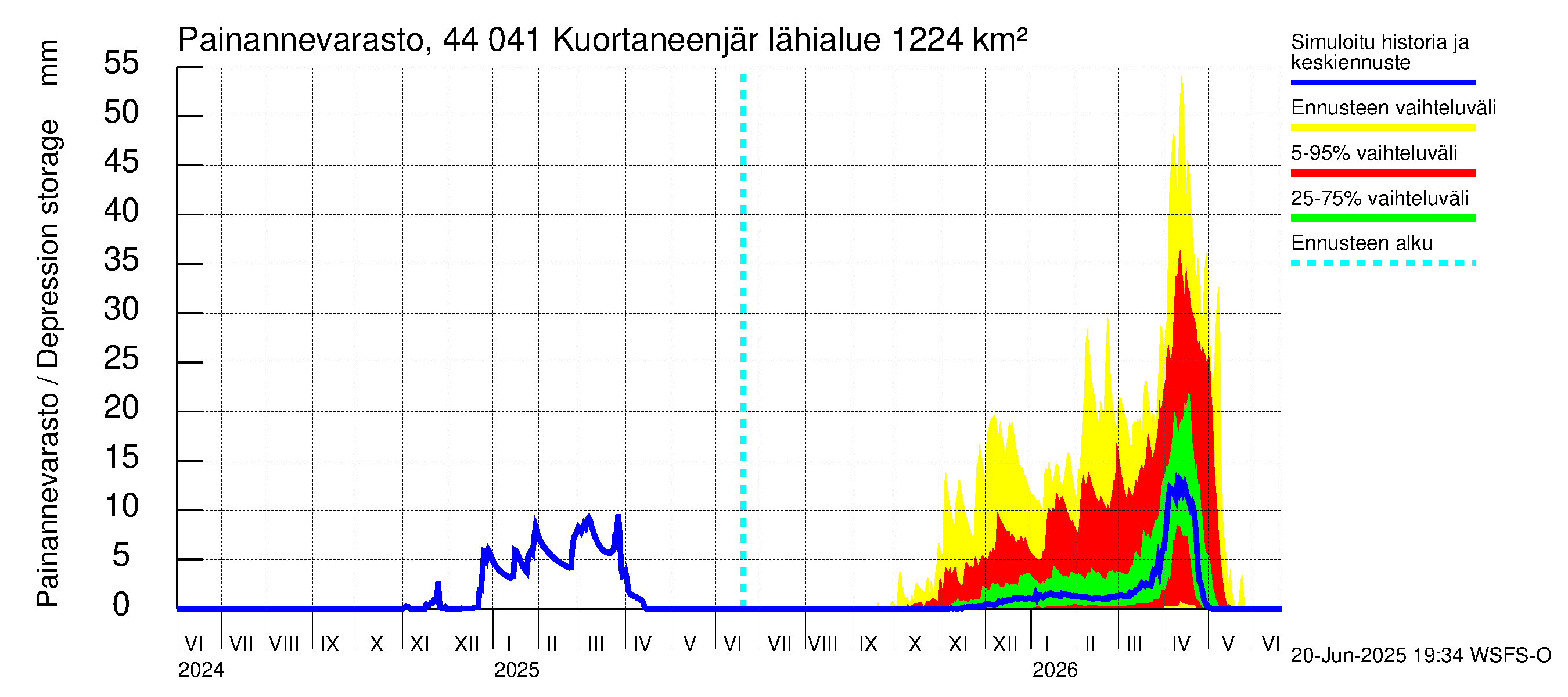Lapuanjoen vesistöalue - Kuortaneenjärvi: Painannevarasto