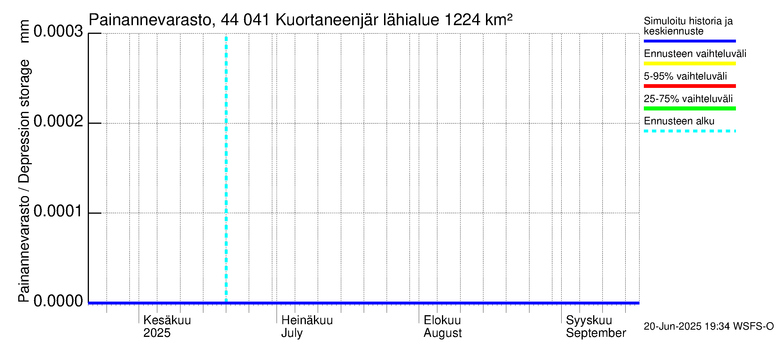 Lapuanjoen vesistöalue - Kuortaneenjärvi: Painannevarasto