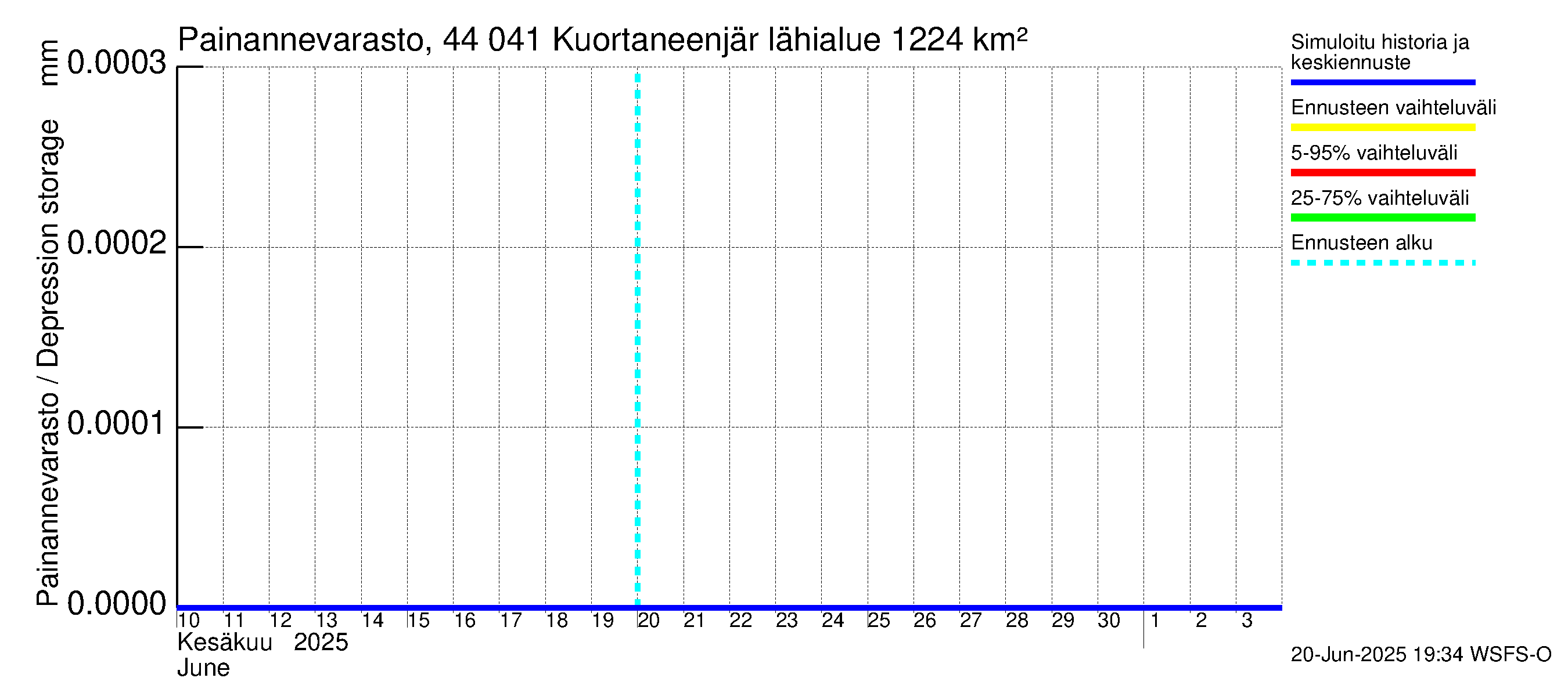 Lapuanjoen vesistöalue - Kuortaneenjärvi: Painannevarasto
