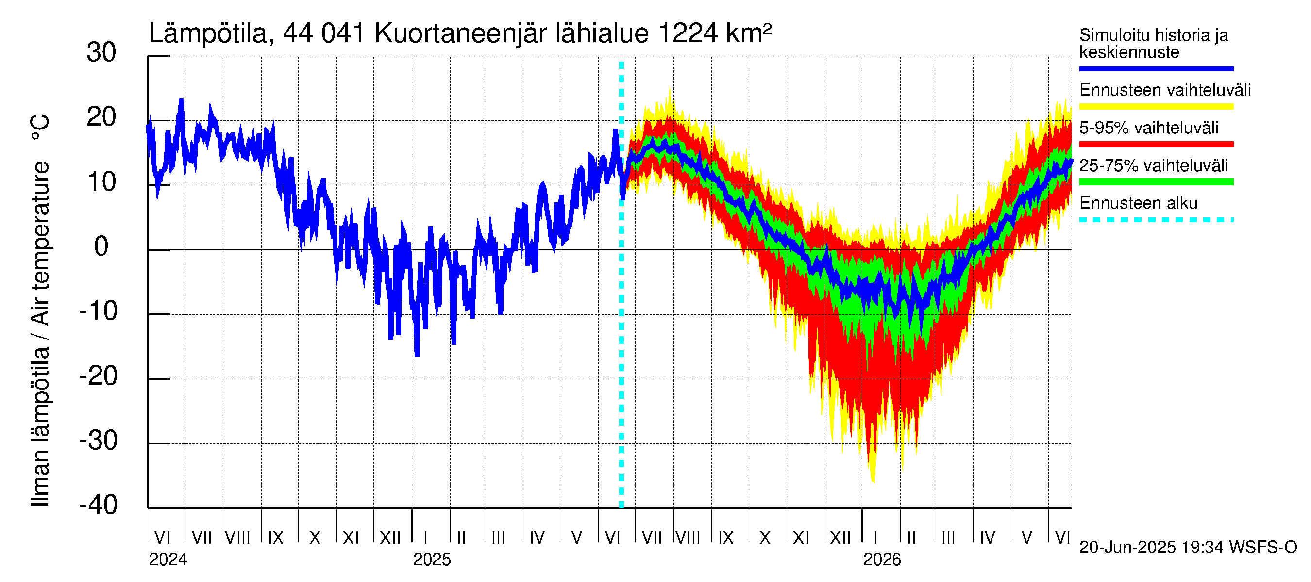 Lapuanjoen vesistöalue - Kuortaneenjärvi: Ilman lämpötila