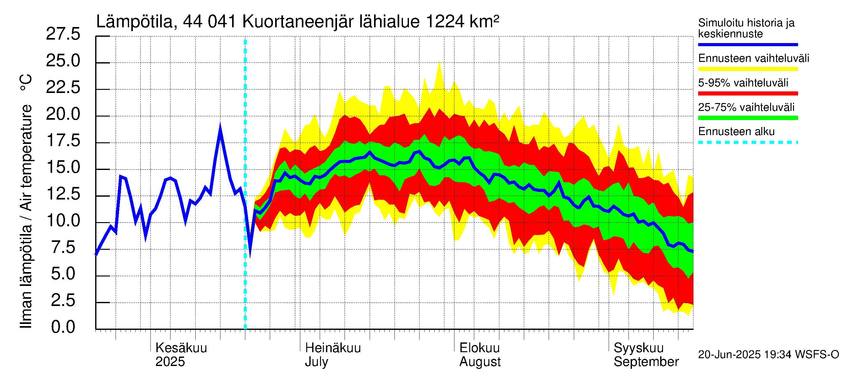 Lapuanjoen vesistöalue - Kuortaneenjärvi: Ilman lämpötila