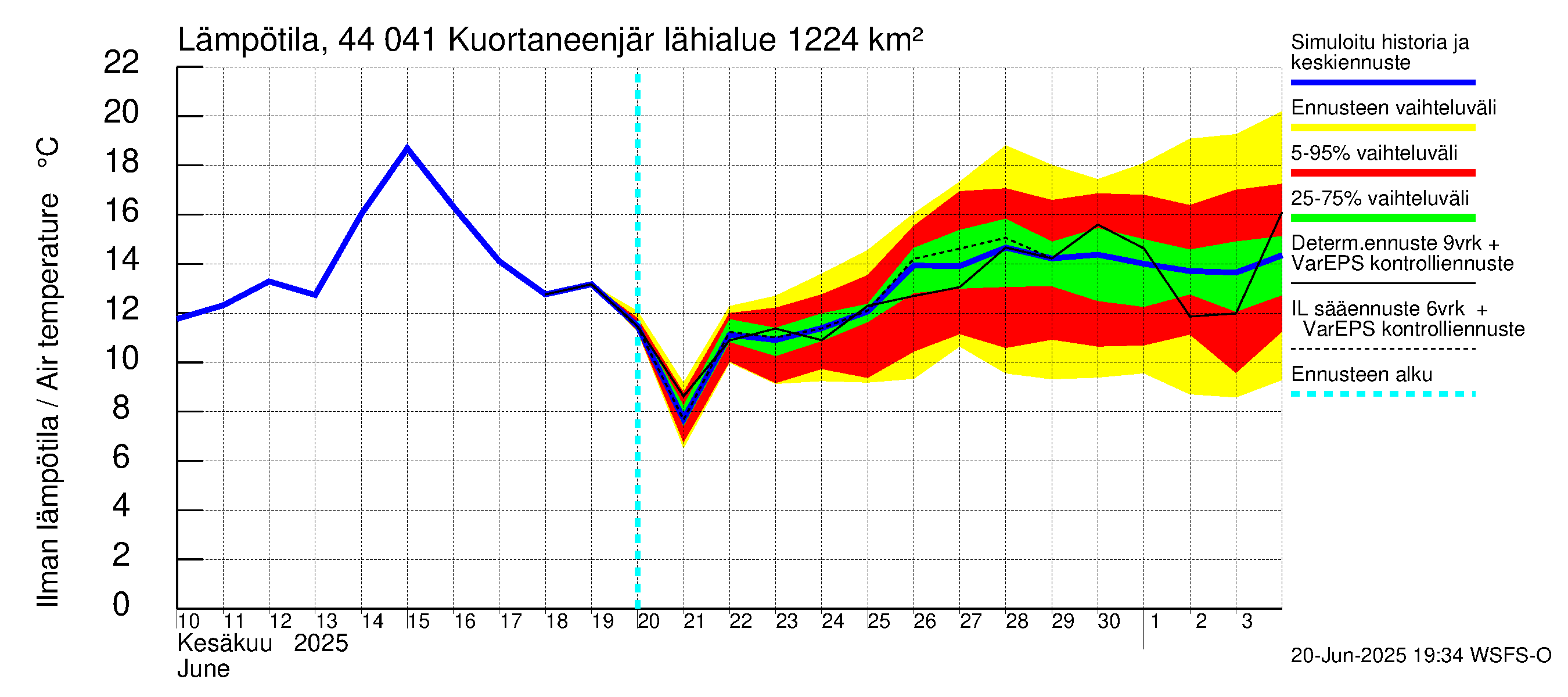 Lapuanjoen vesistöalue - Kuortaneenjärvi: Ilman lämpötila