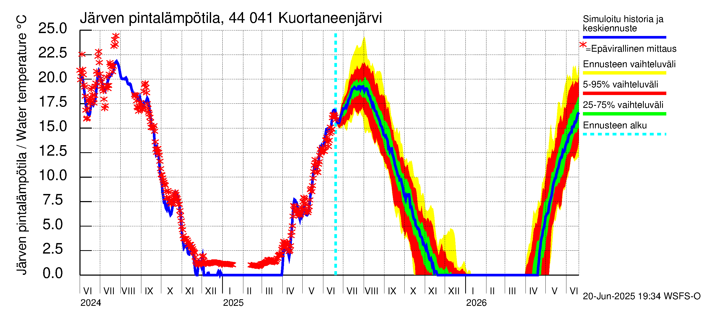 Lapuanjoen vesistöalue - Kuortaneenjärvi: Järven pintalämpötila