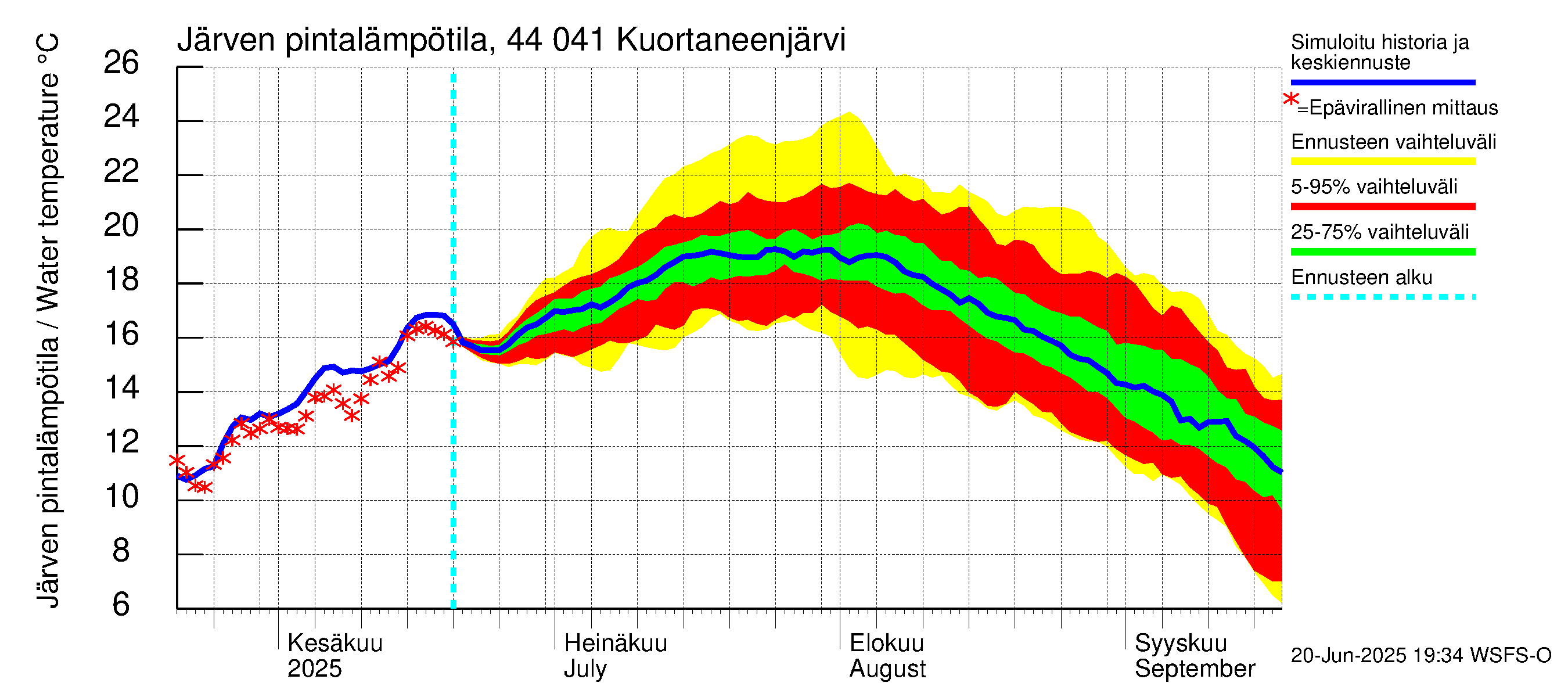 Lapuanjoen vesistöalue - Kuortaneenjärvi: Järven pintalämpötila