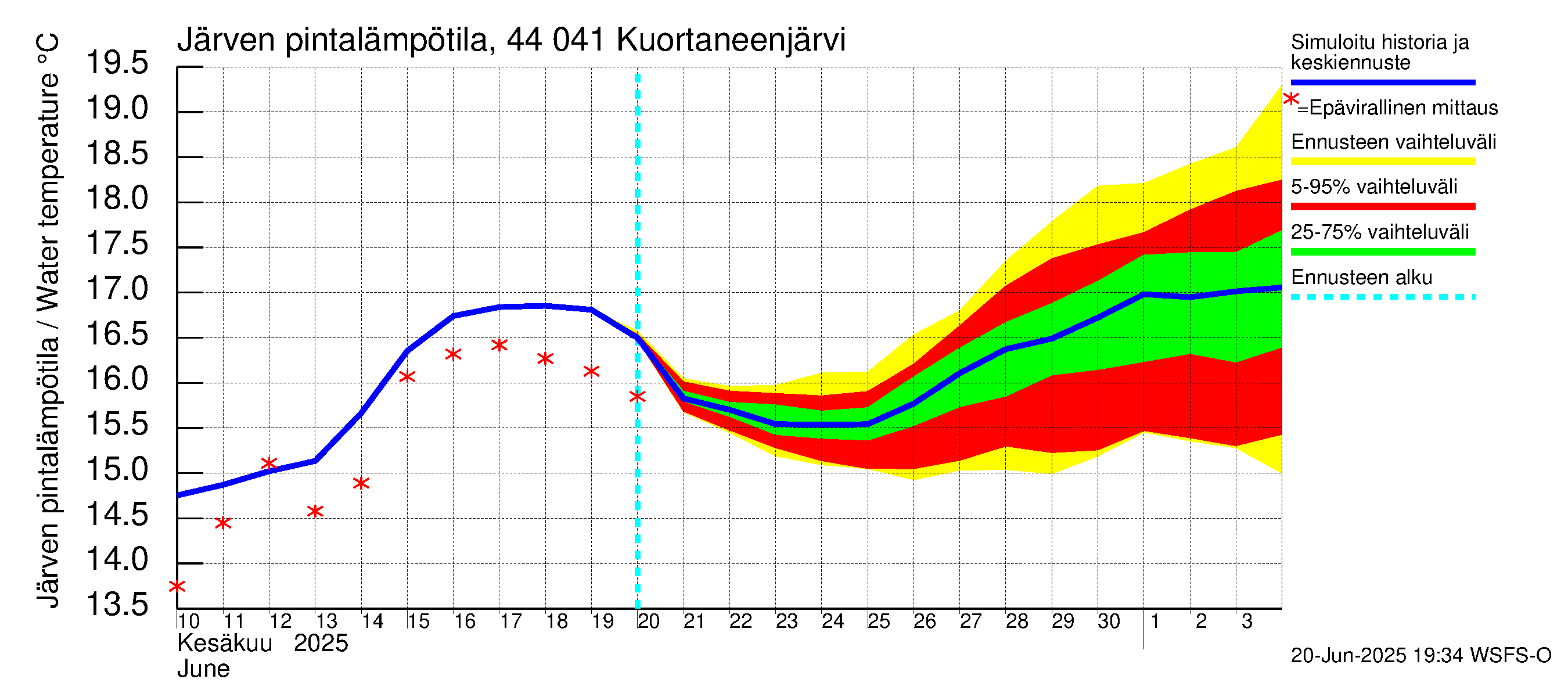Lapuanjoen vesistöalue - Kuortaneenjärvi: Järven pintalämpötila