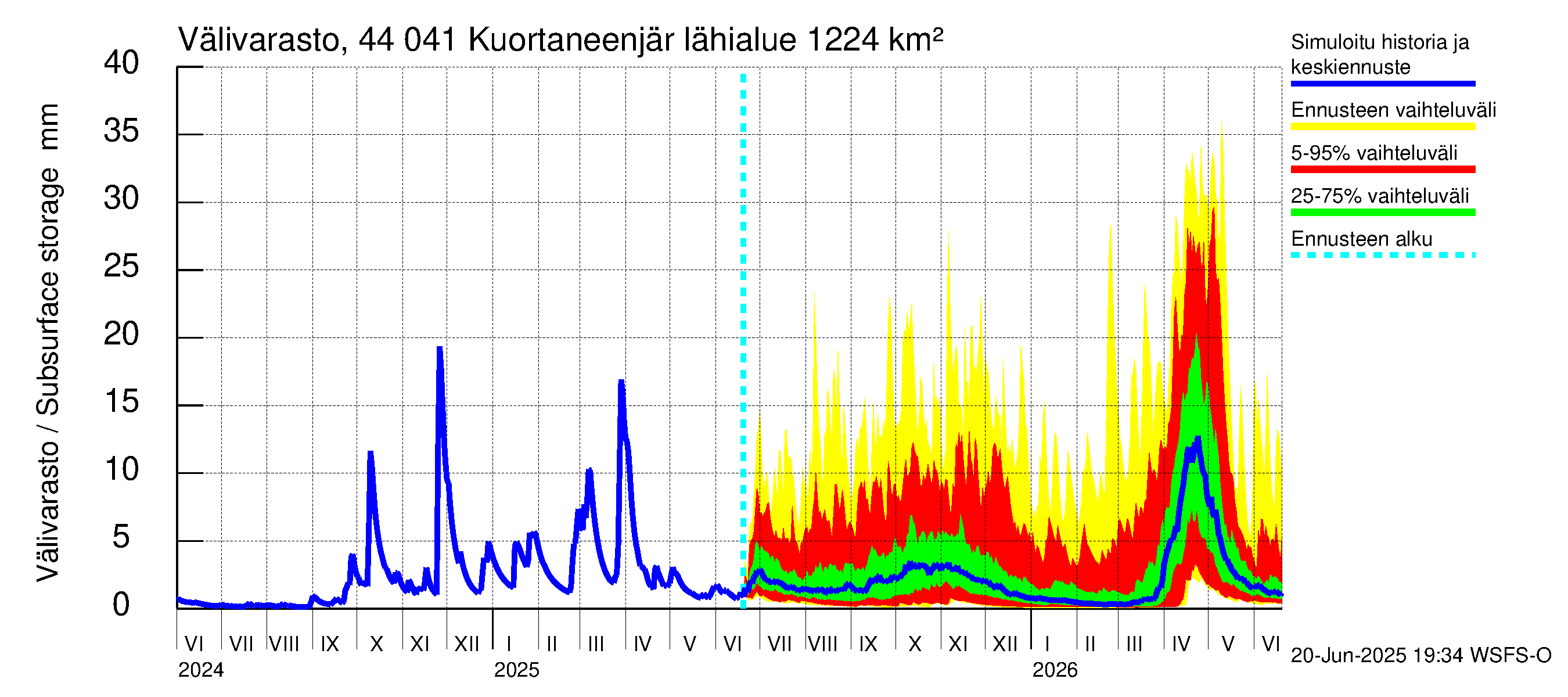 Lapuanjoen vesistöalue - Kuortaneenjärvi: Välivarasto