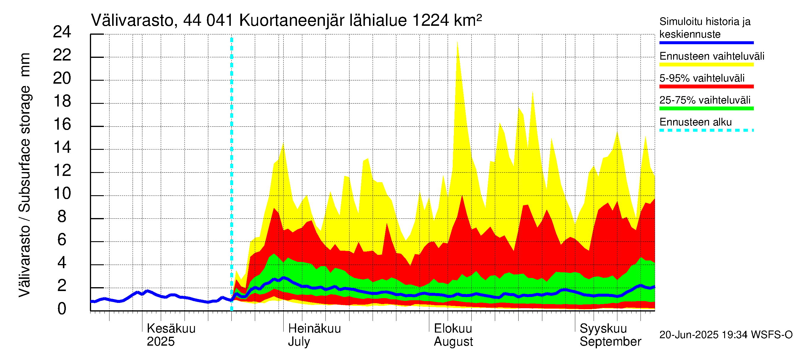 Lapuanjoen vesistöalue - Kuortaneenjärvi: Välivarasto