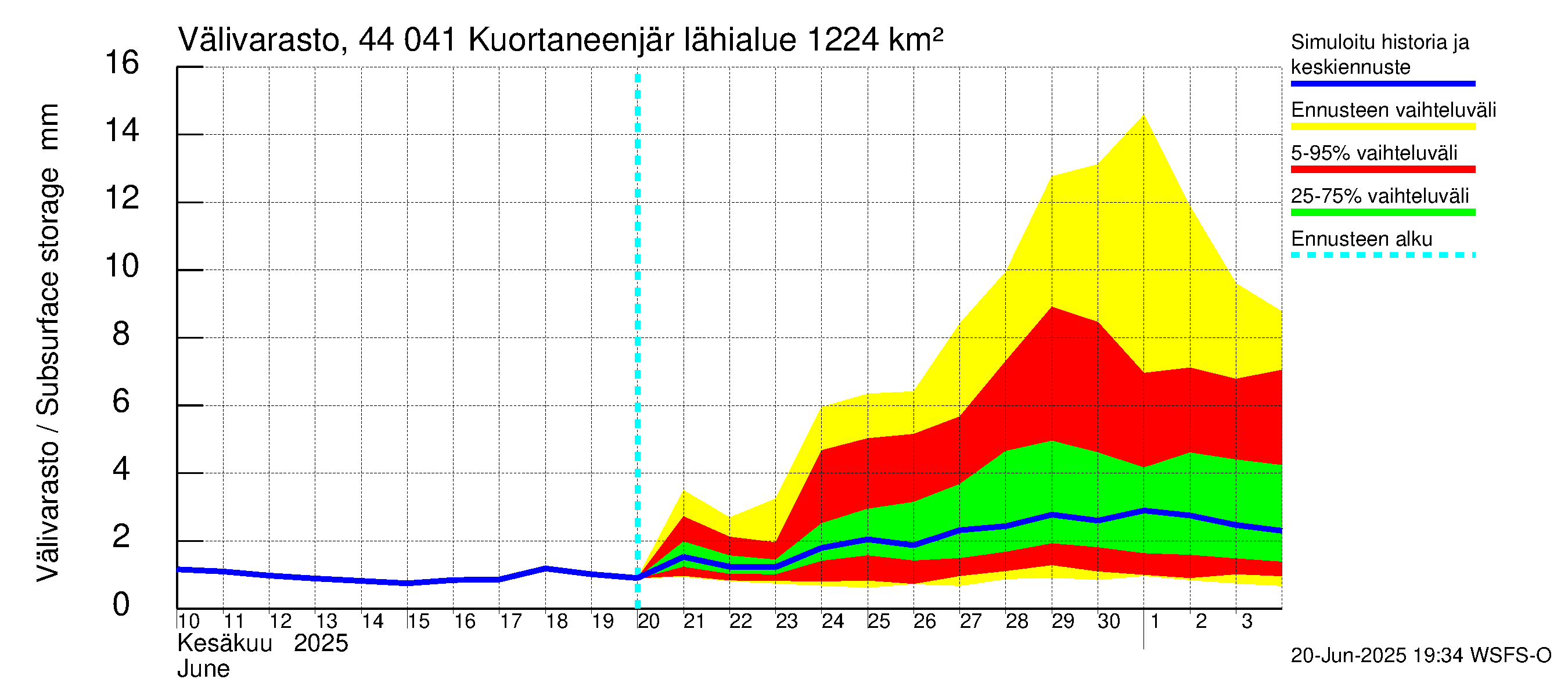 Lapuanjoen vesistöalue - Kuortaneenjärvi: Välivarasto