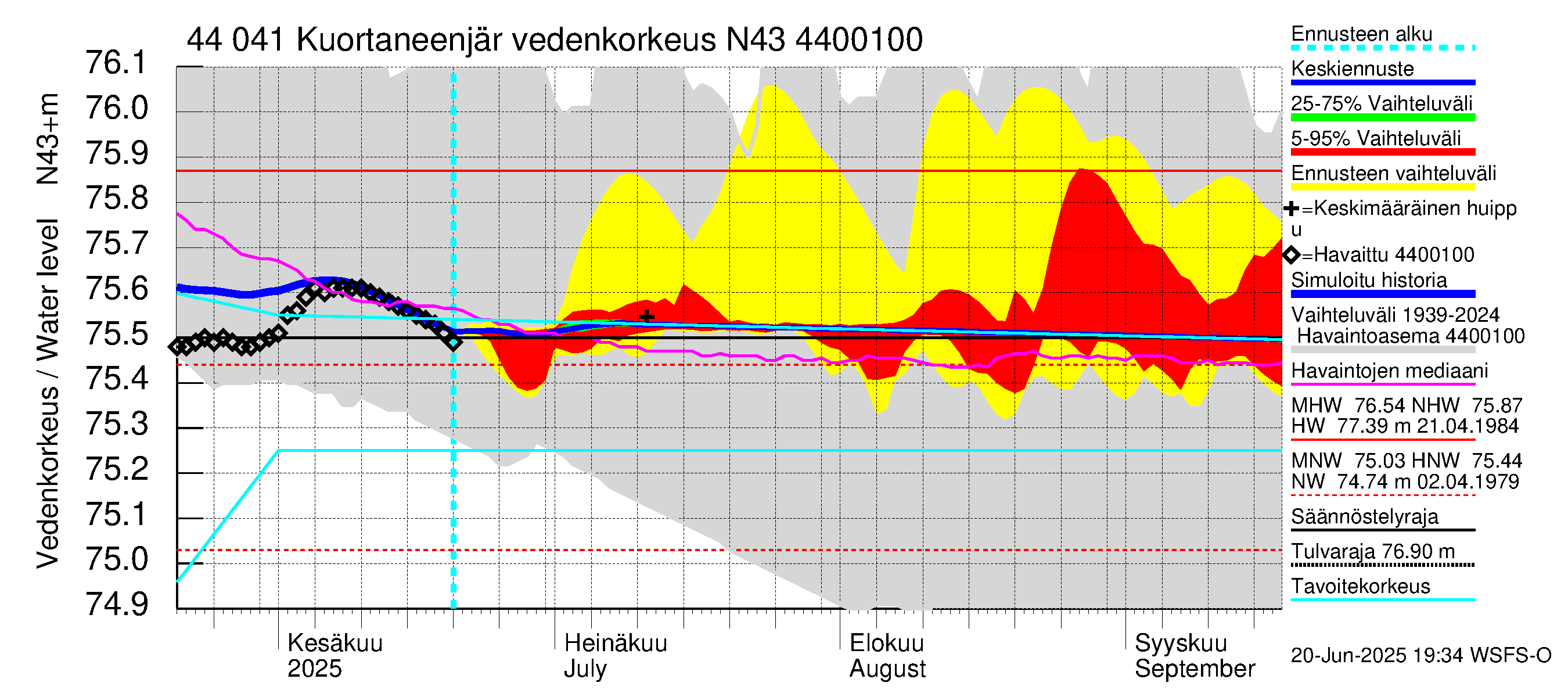 Lapuanjoen vesistöalue - Kuortaneenjärvi: Vedenkorkeus - jakaumaennuste