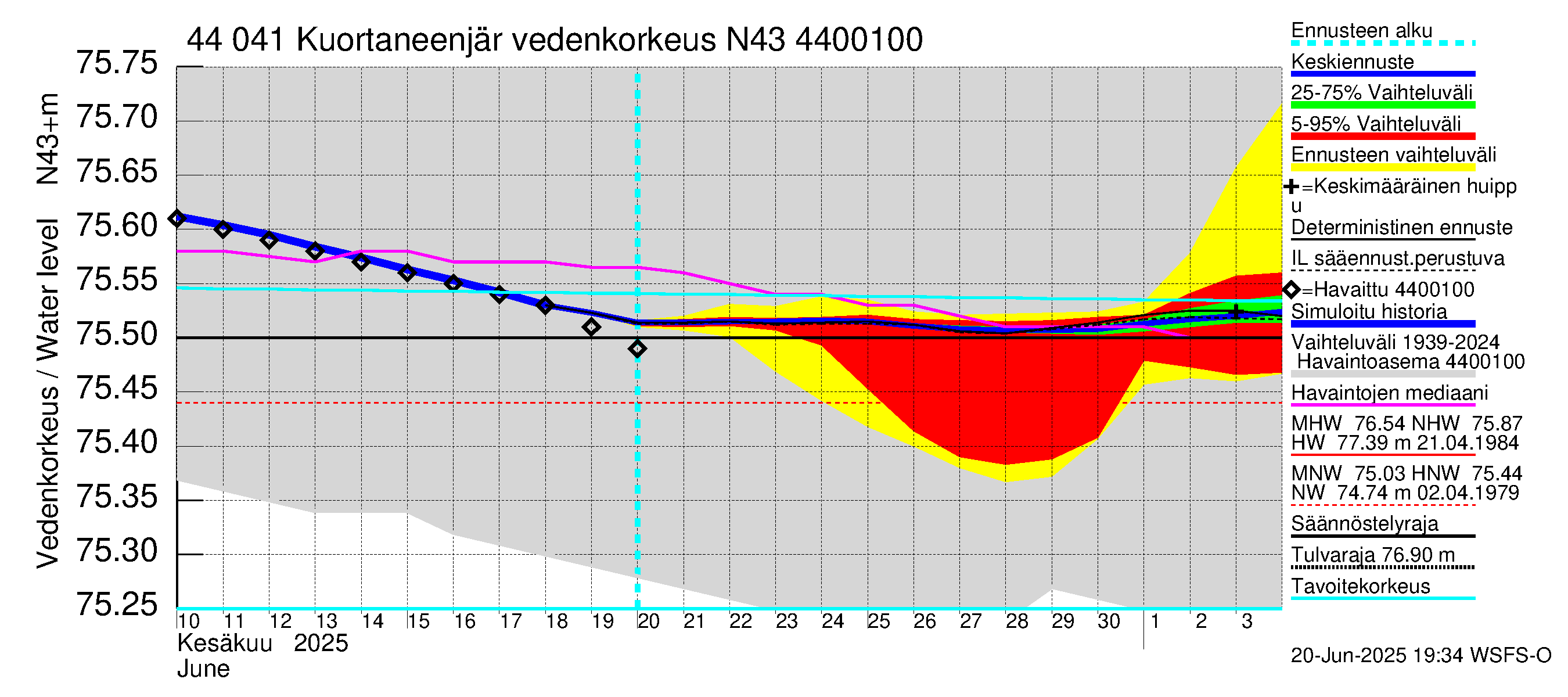 Lapuanjoen vesistöalue - Kuortaneenjärvi: Vedenkorkeus - jakaumaennuste