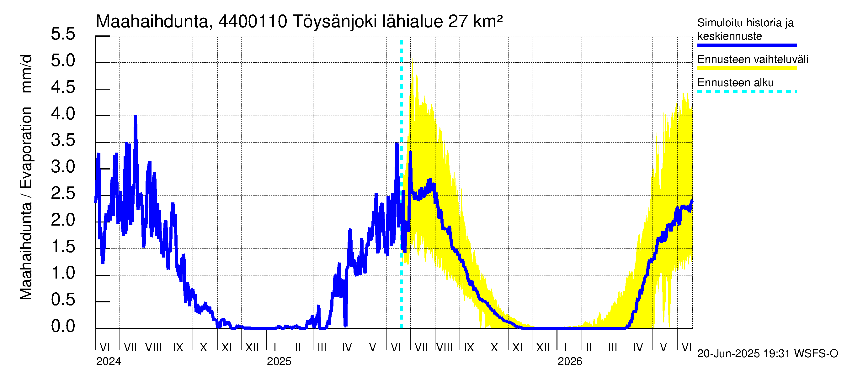 Lapuanjoen vesistöalue - Töysänjoki: Haihdunta maa-alueelta