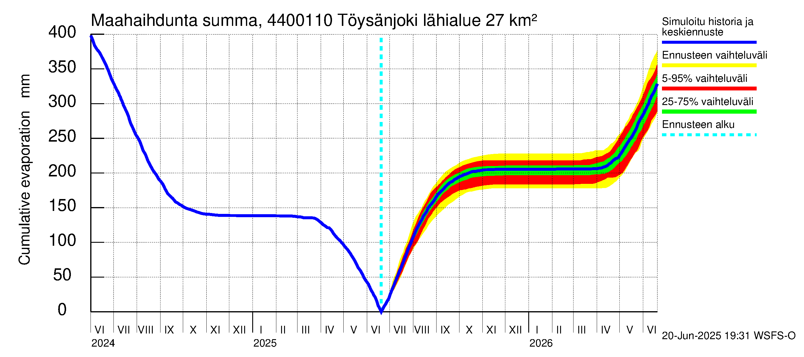 Lapuanjoen vesistöalue - Töysänjoki: Haihdunta maa-alueelta - summa