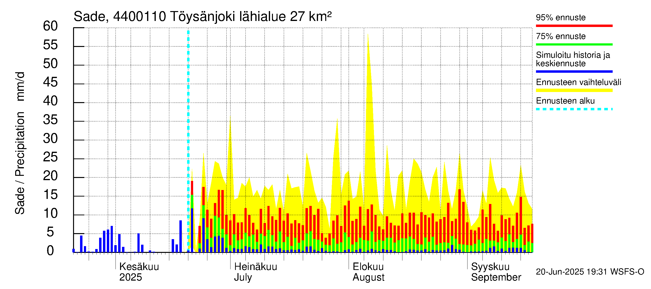 Lapuanjoen vesistöalue - Töysänjoki: Sade