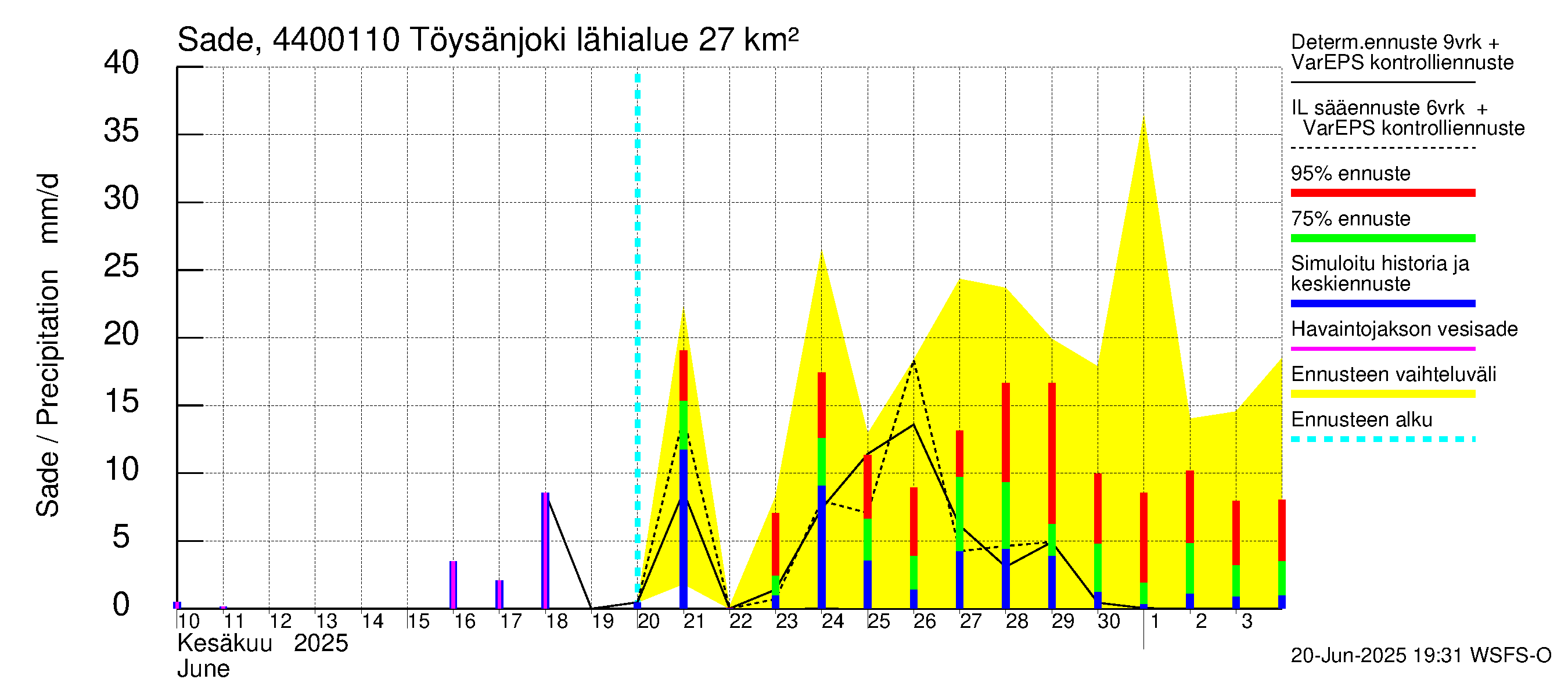 Lapuanjoen vesistöalue - Töysänjoki: Sade