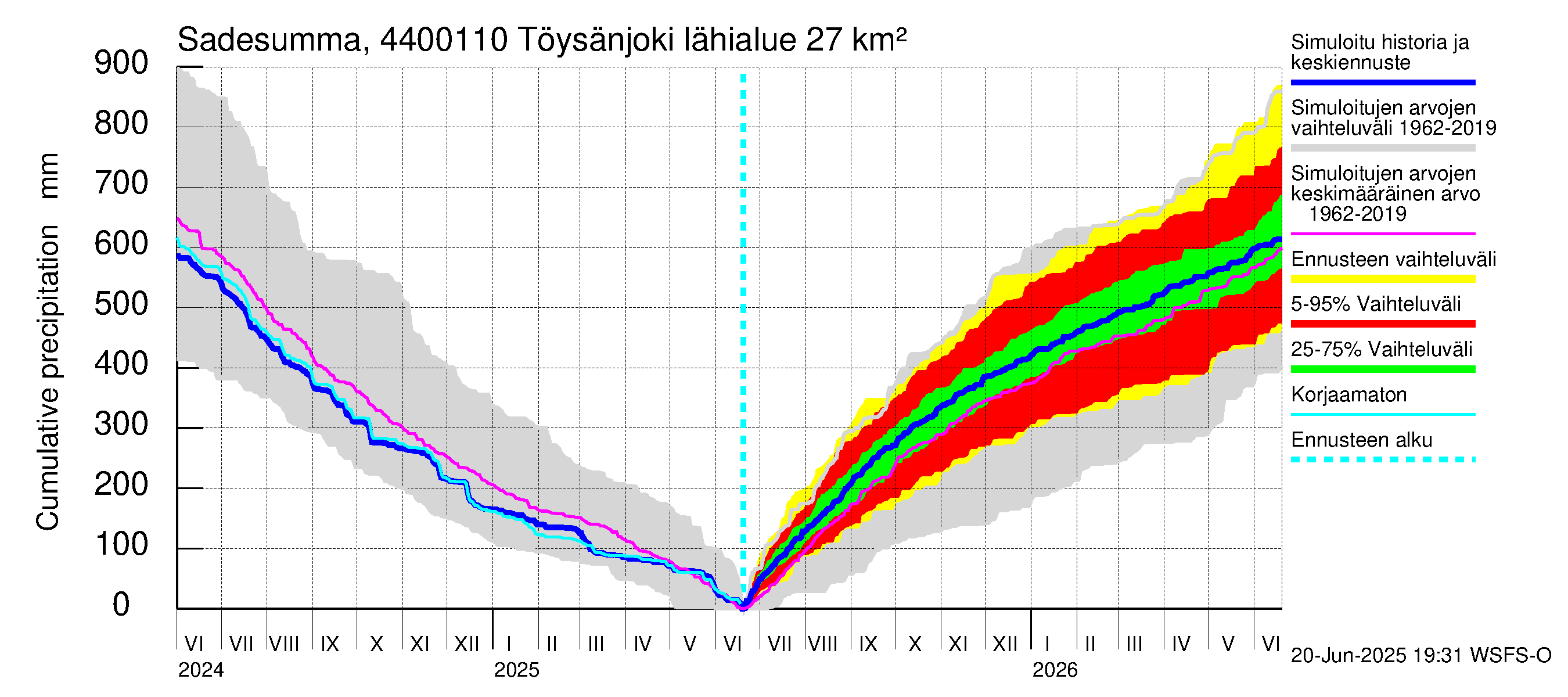 Lapuanjoen vesistöalue - Töysänjoki: Sade - summa