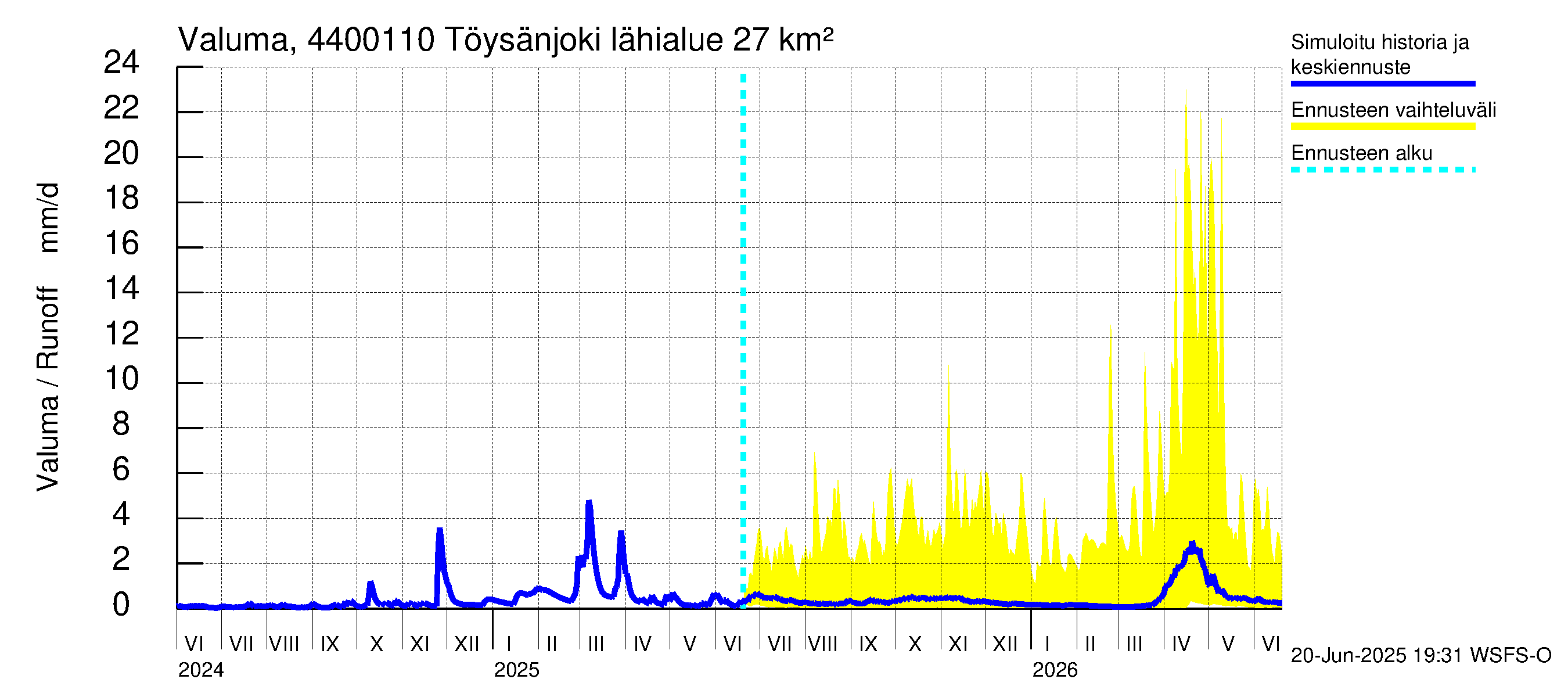 Lapuanjoen vesistöalue - Töysänjoki: Valuma