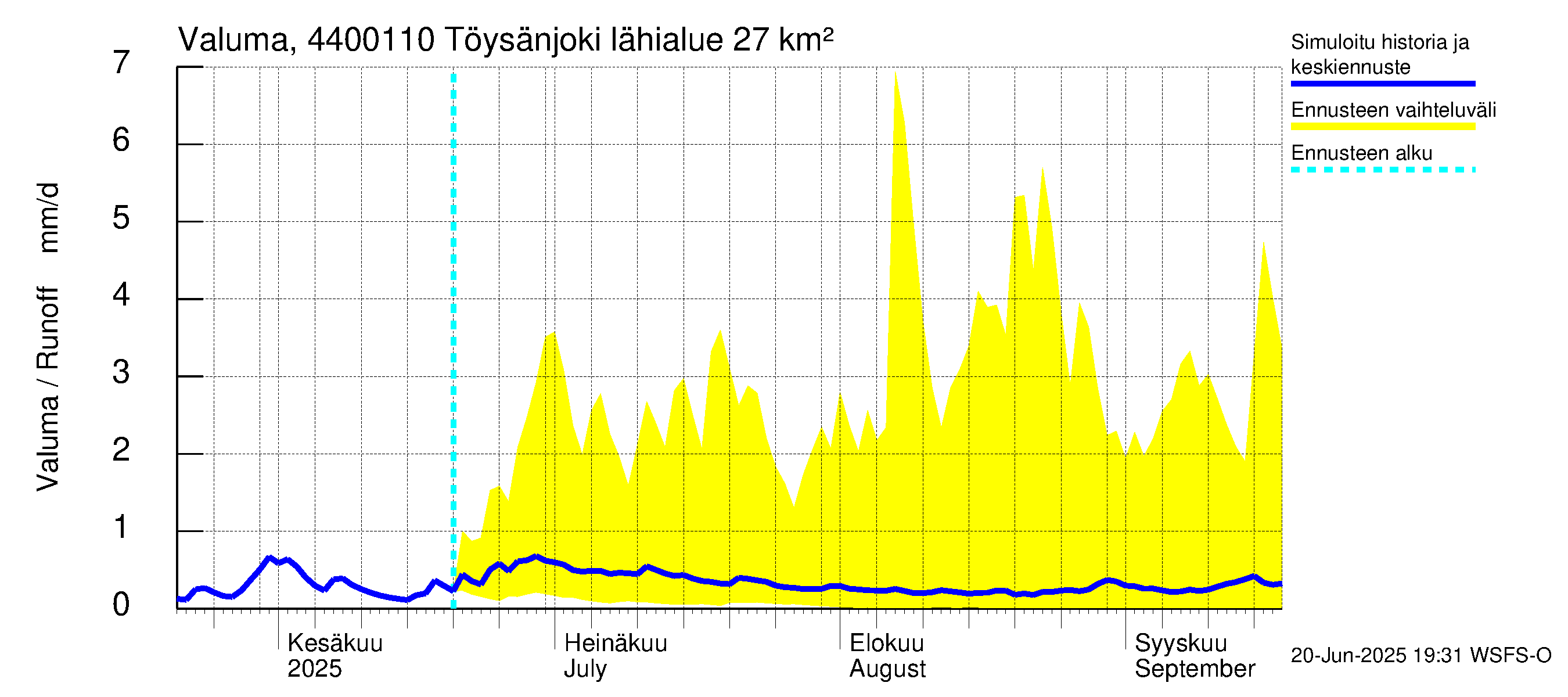 Lapuanjoen vesistöalue - Töysänjoki: Valuma