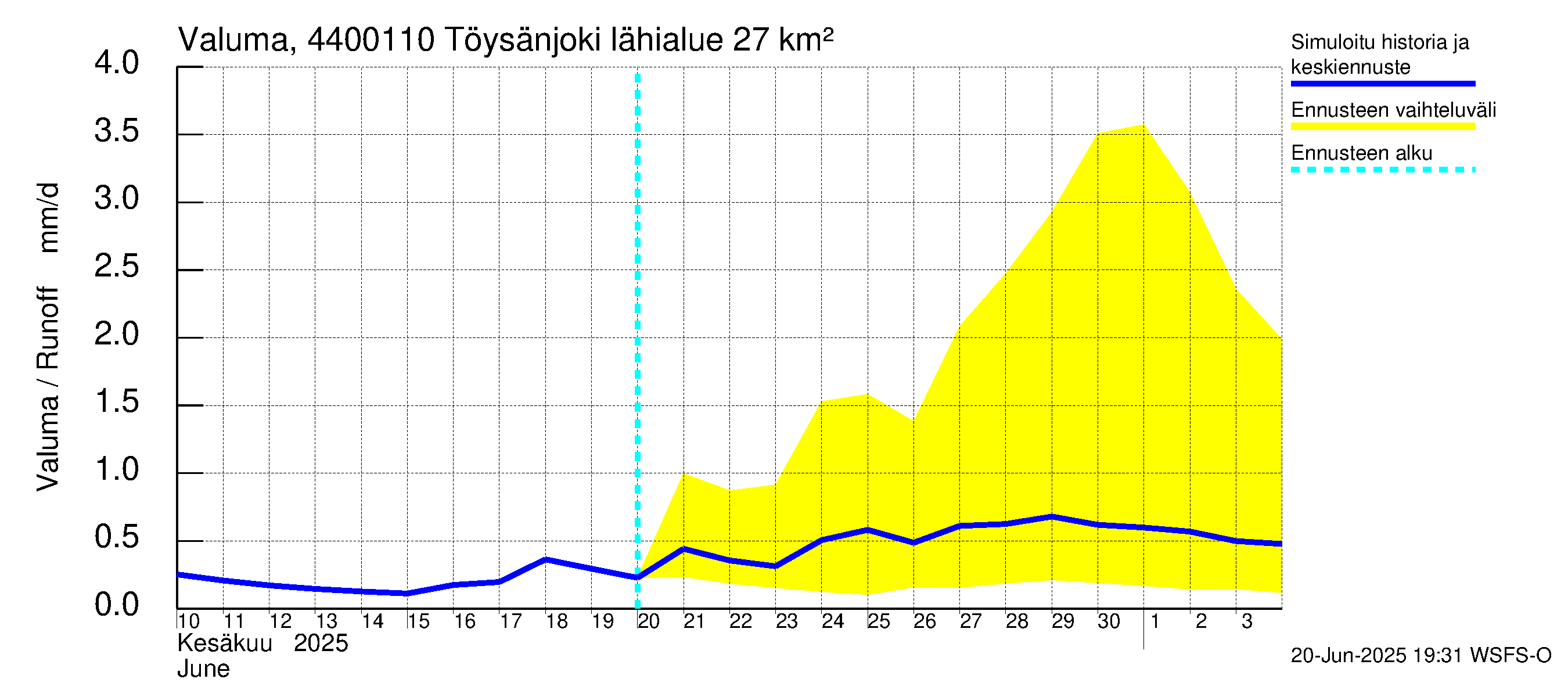 Lapuanjoen vesistöalue - Töysänjoki: Valuma