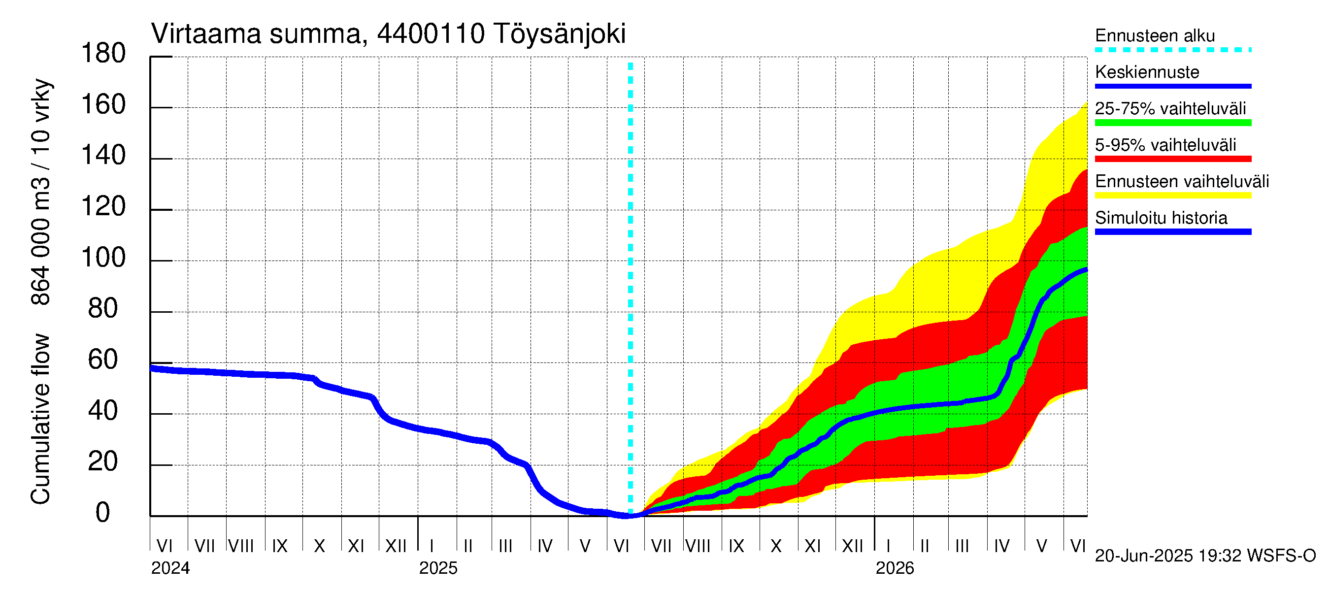 Lapuanjoen vesistöalue - Töysänjoki: Virtaama / juoksutus - summa