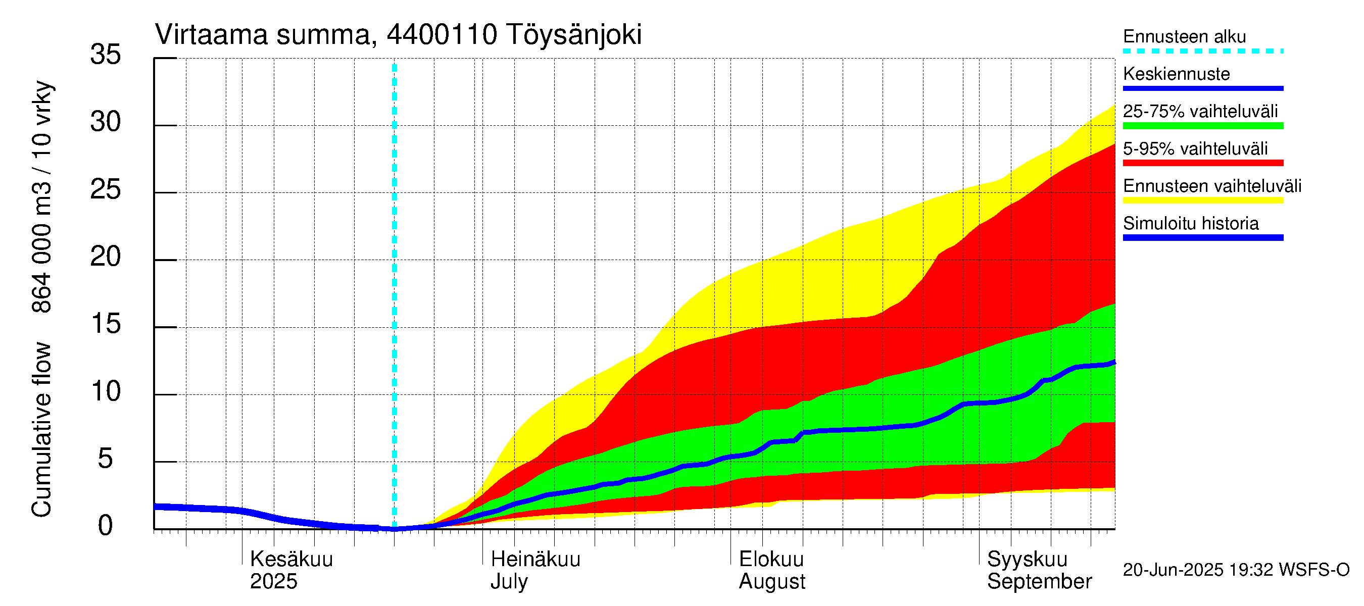 Lapuanjoen vesistöalue - Töysänjoki: Virtaama / juoksutus - summa