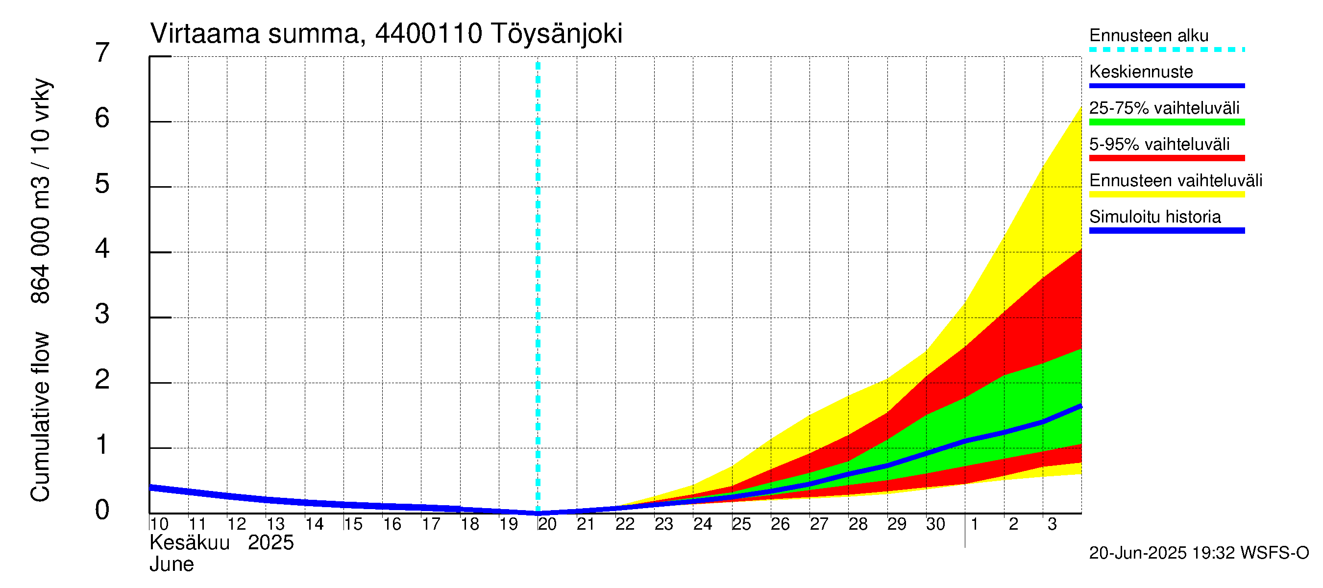 Lapuanjoen vesistöalue - Töysänjoki: Virtaama / juoksutus - summa