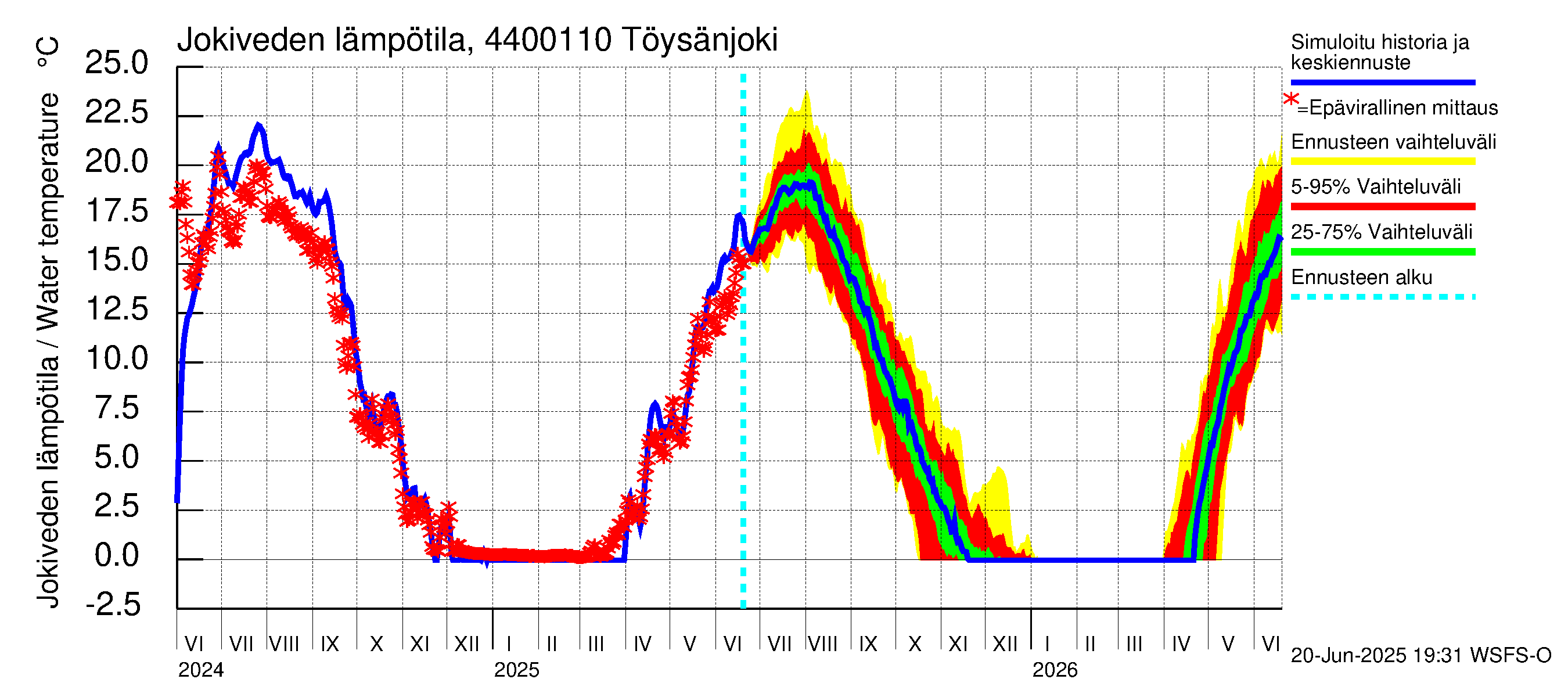 Lapuanjoen vesistöalue - Töysänjoki: Jokiveden lämpötila