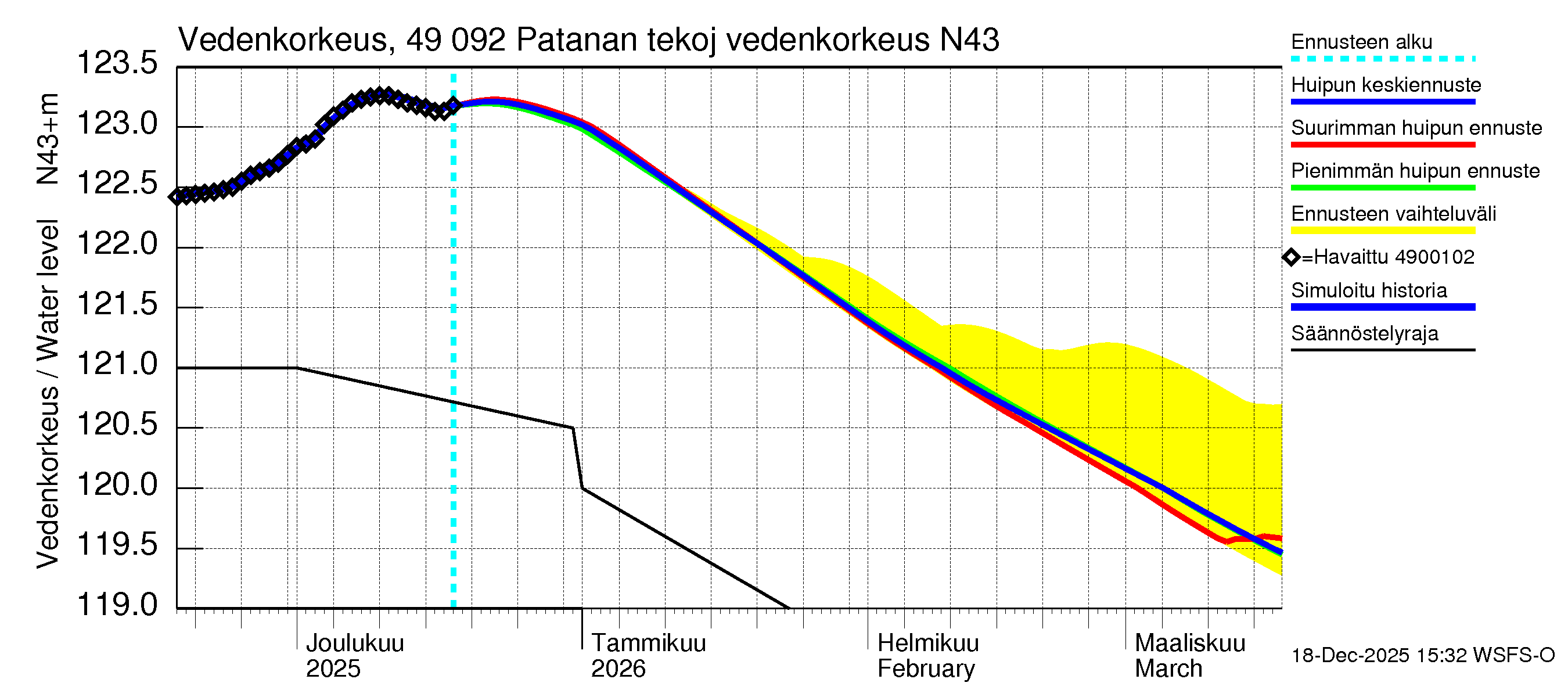 Perhonjoen vesistöalue - Patanan tekojärvi: Vedenkorkeus II - huippujen keski- ja ääriennusteet