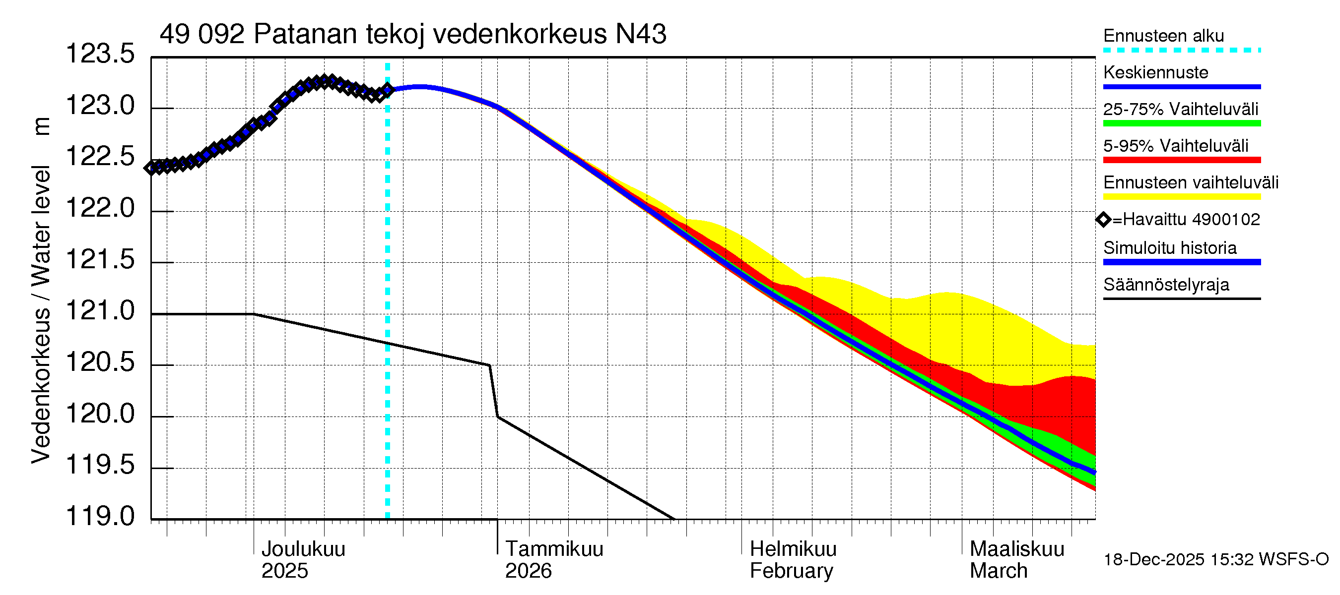 Perhonjoen vesistöalue - Patanan tekojärvi: Vedenkorkeus II - jakaumaennuste